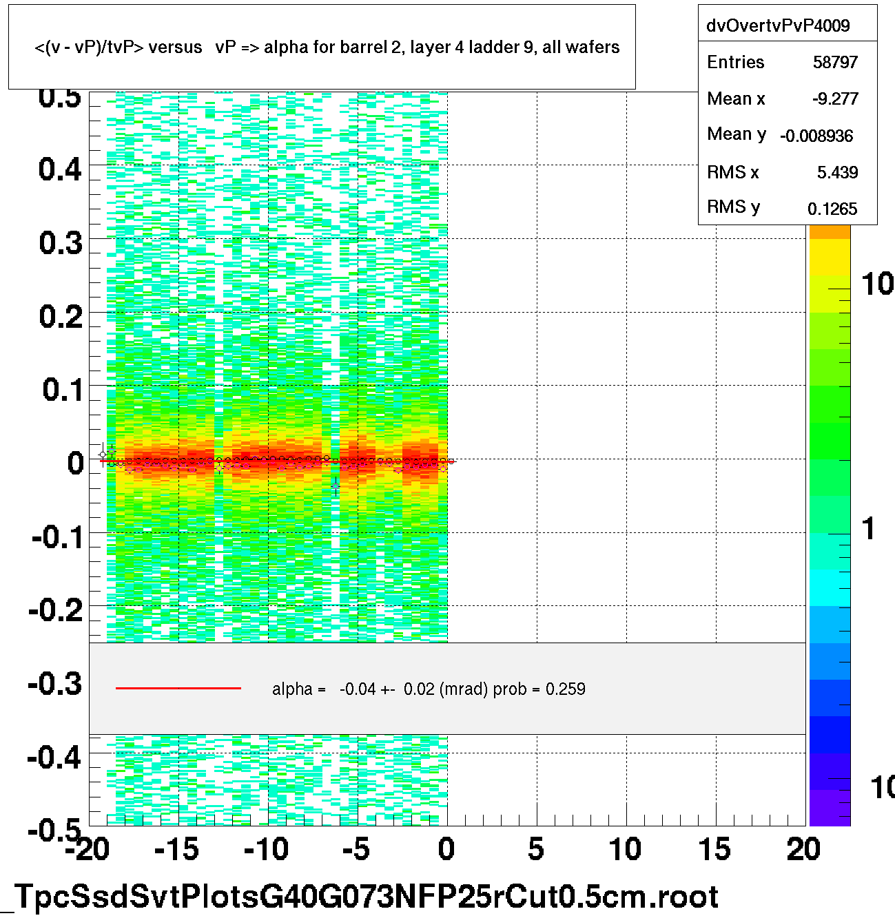 <(v - vP)/tvP> versus   vP => alpha for barrel 2, layer 4 ladder 9, all wafers