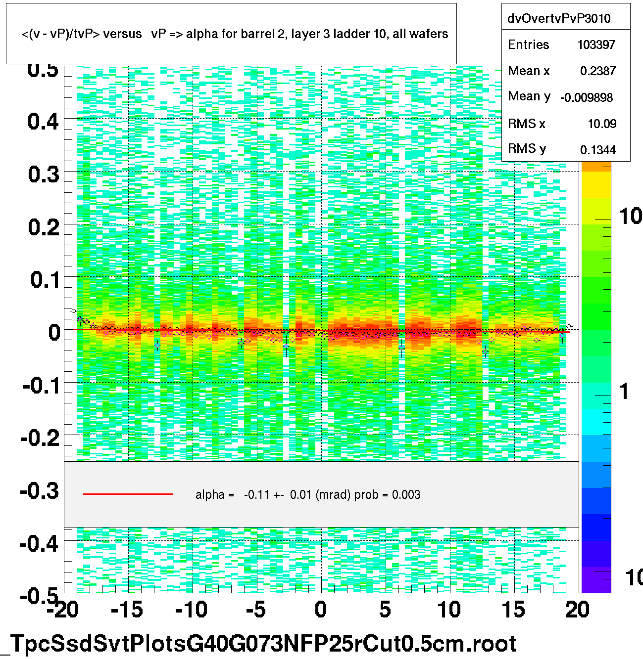 <(v - vP)/tvP> versus   vP => alpha for barrel 2, layer 3 ladder 10, all wafers