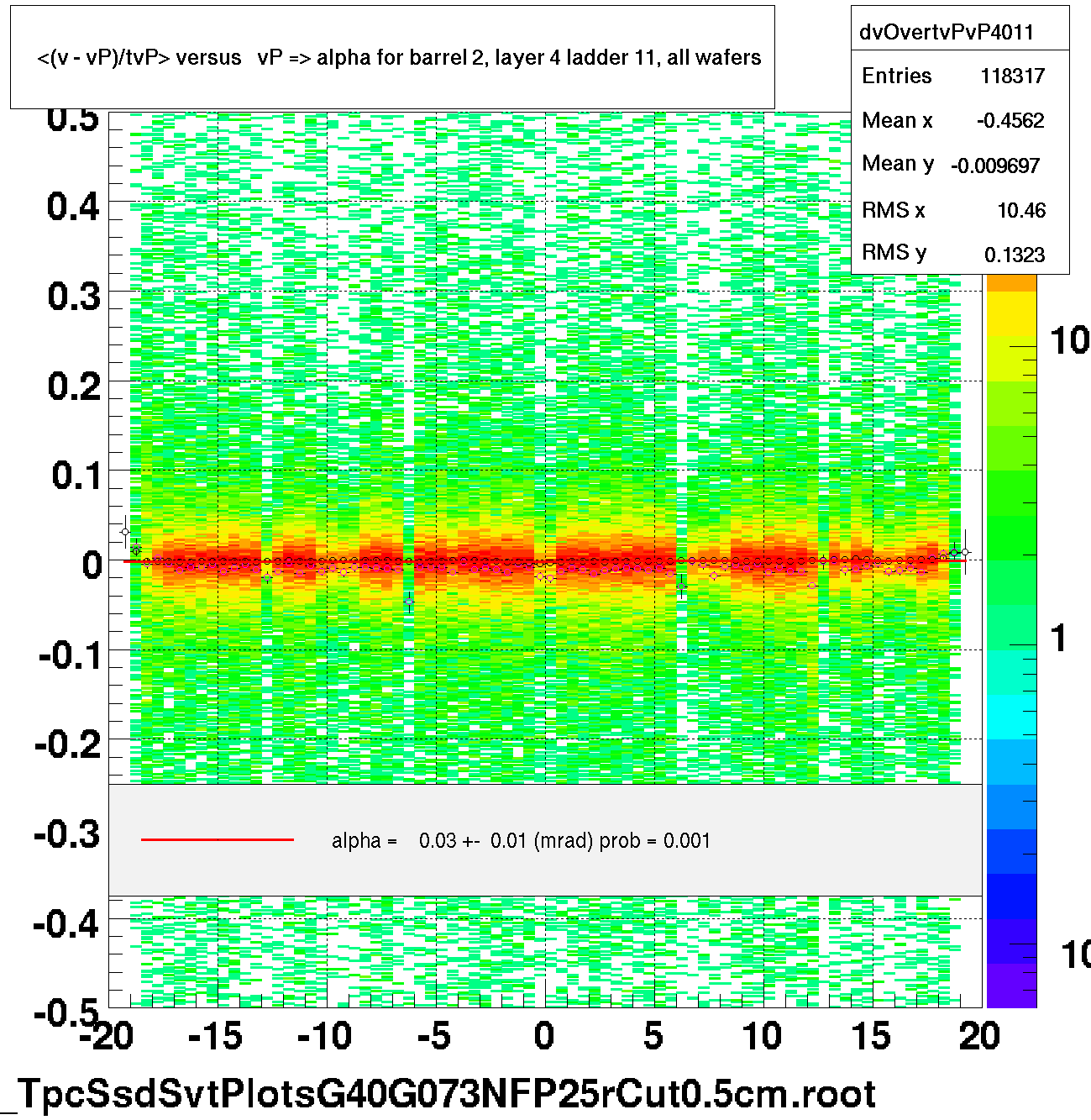 <(v - vP)/tvP> versus   vP => alpha for barrel 2, layer 4 ladder 11, all wafers
