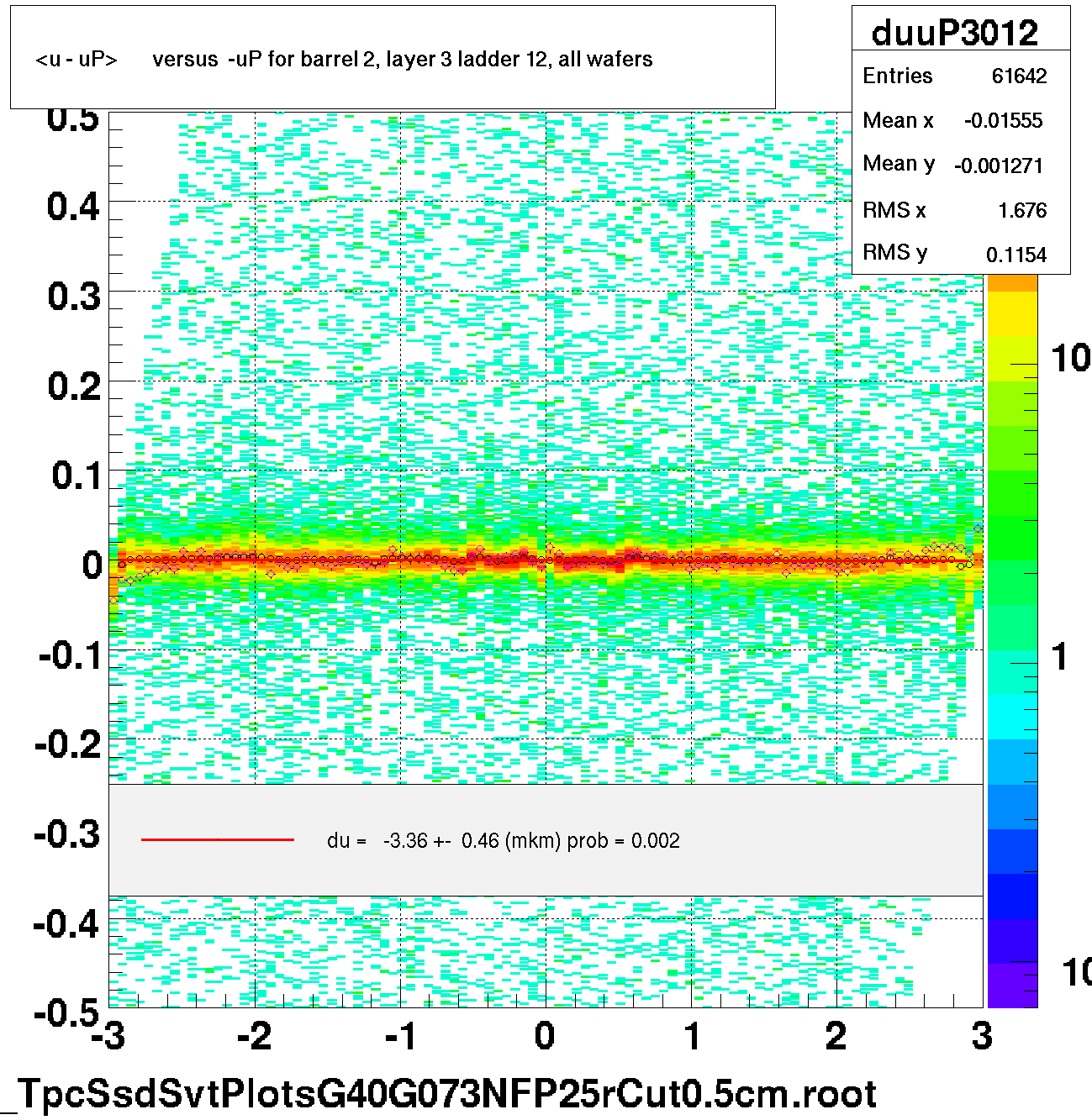 <u - uP>       versus  -uP for barrel 2, layer 3 ladder 12, all wafers