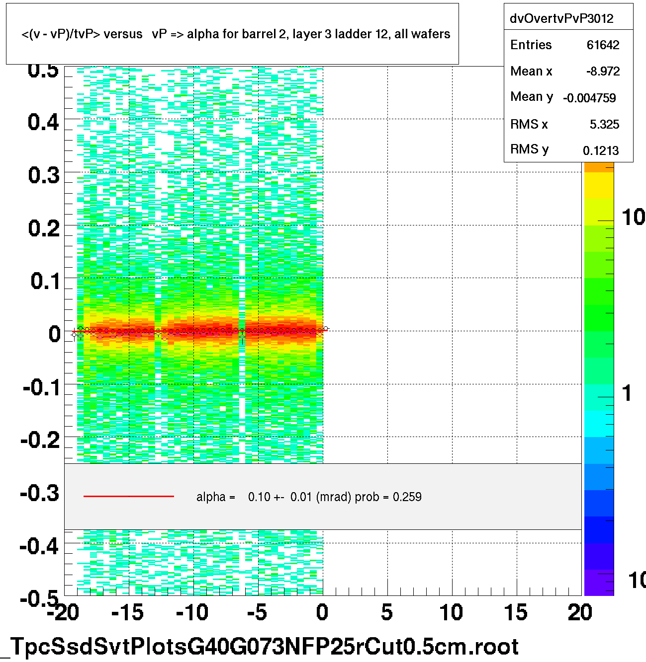 <(v - vP)/tvP> versus   vP => alpha for barrel 2, layer 3 ladder 12, all wafers