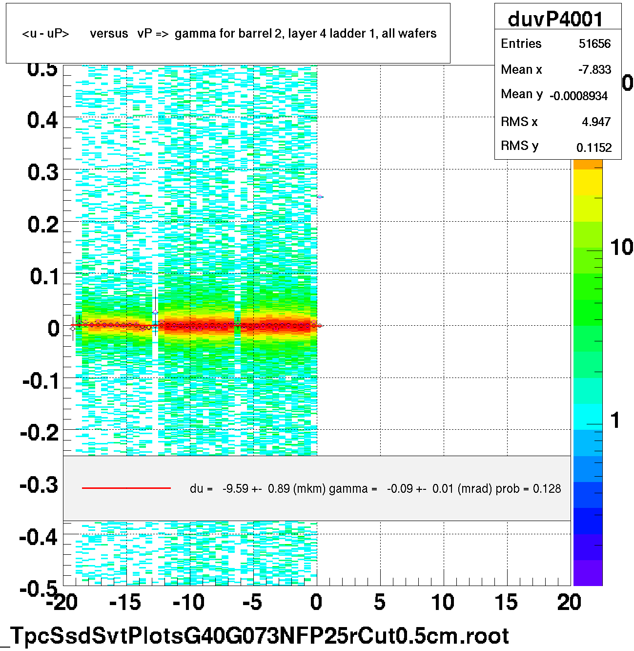 <u - uP>       versus   vP =>  gamma for barrel 2, layer 4 ladder 1, all wafers
