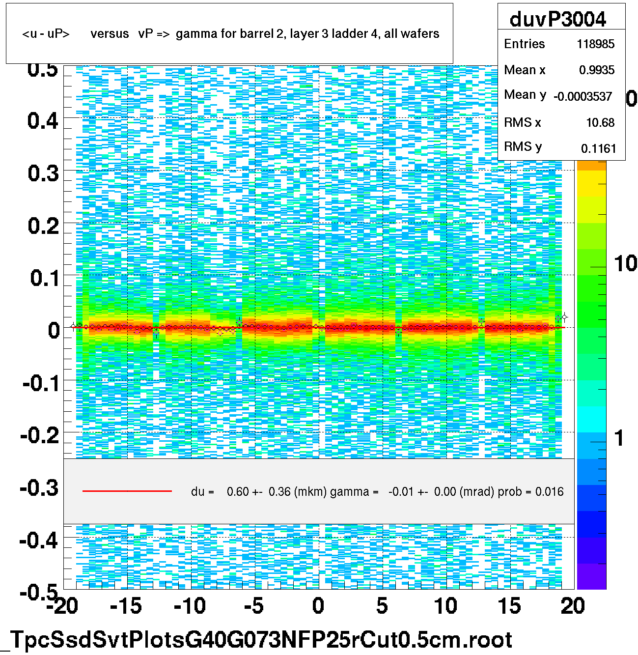 <u - uP>       versus   vP =>  gamma for barrel 2, layer 3 ladder 4, all wafers