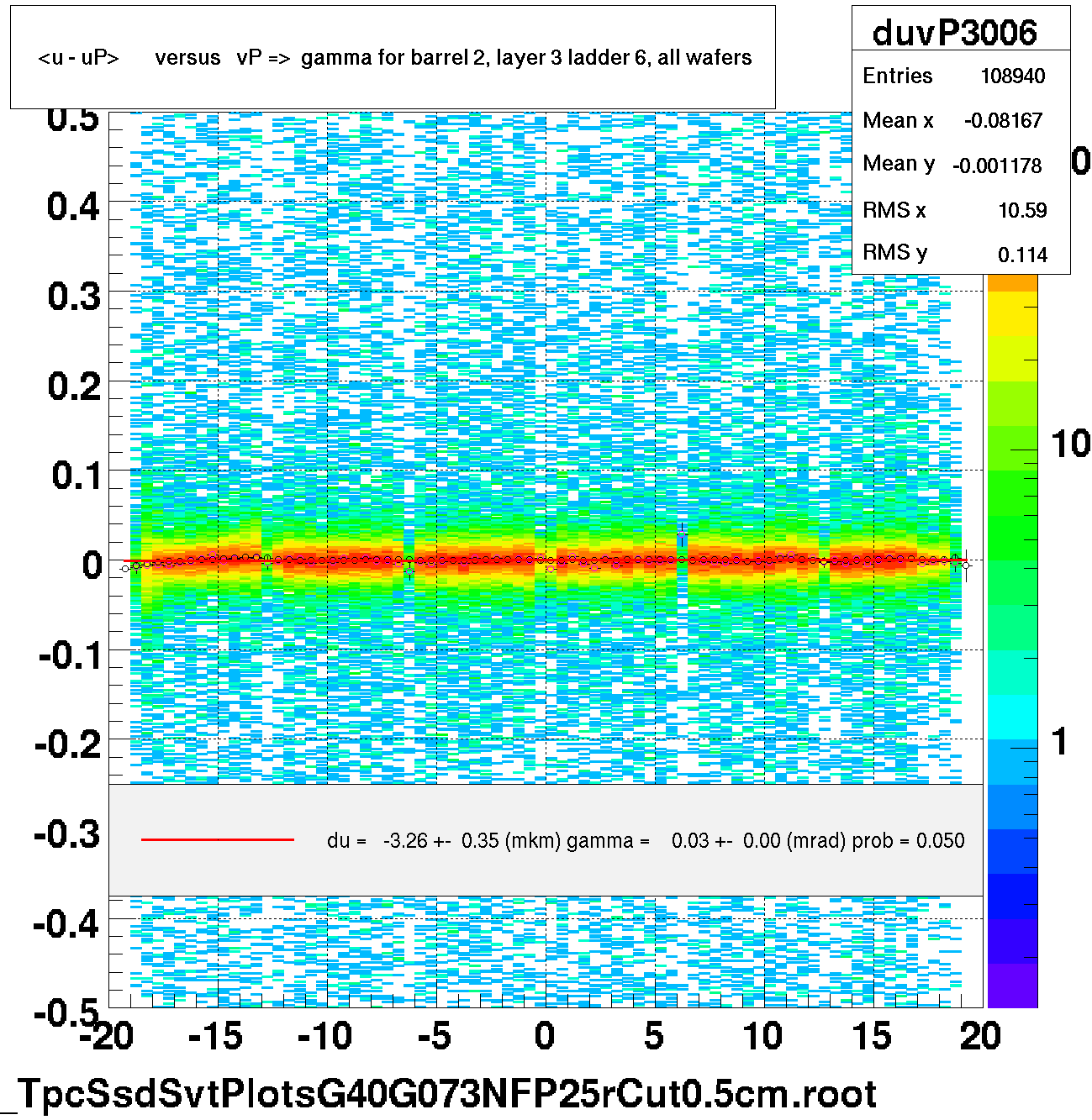 <u - uP>       versus   vP =>  gamma for barrel 2, layer 3 ladder 6, all wafers