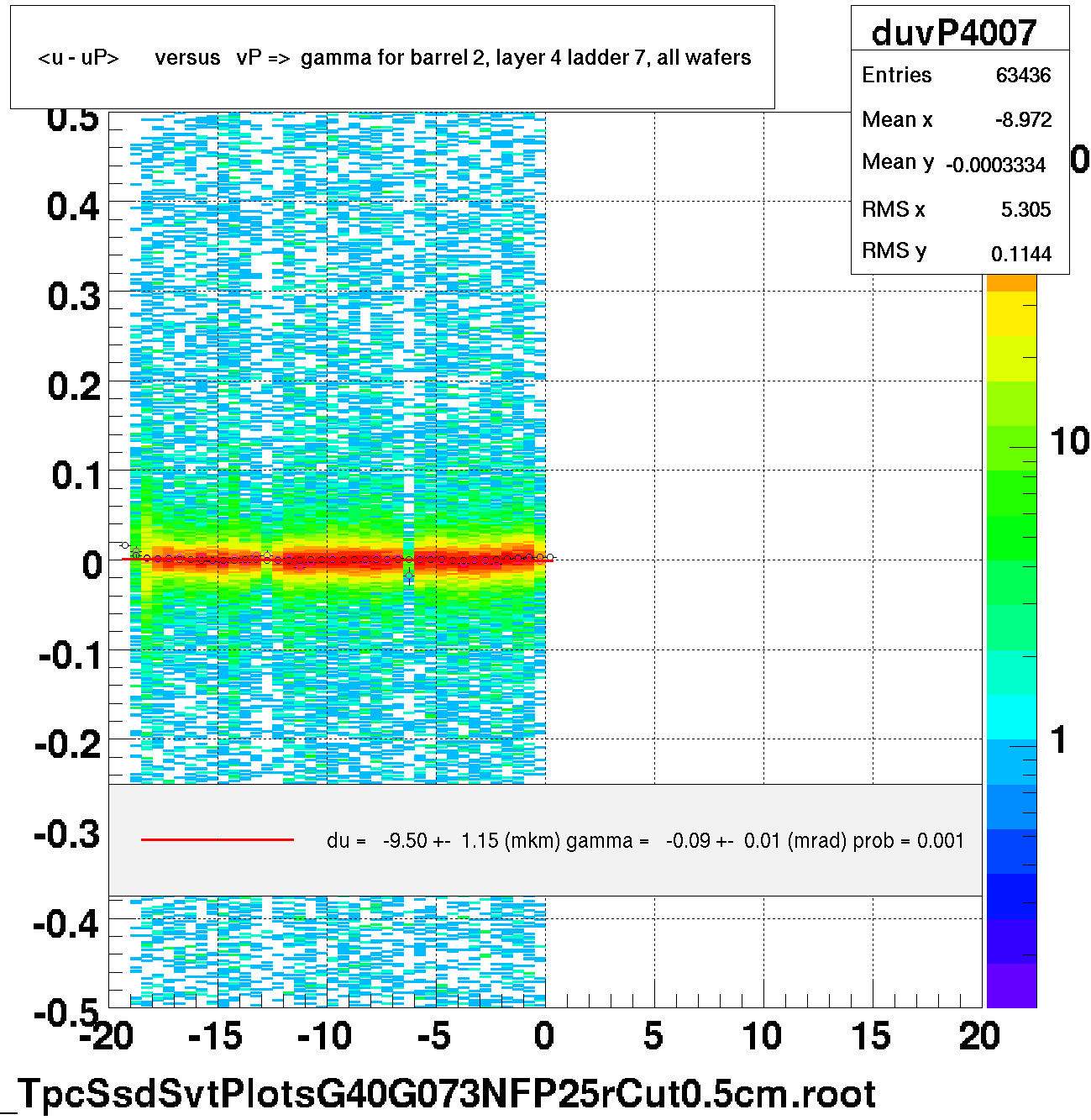 <u - uP>       versus   vP =>  gamma for barrel 2, layer 4 ladder 7, all wafers