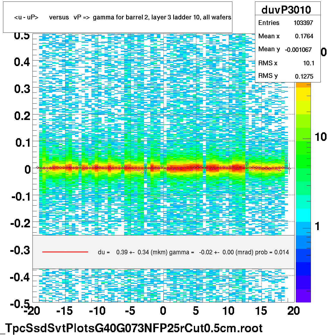 <u - uP>       versus   vP =>  gamma for barrel 2, layer 3 ladder 10, all wafers