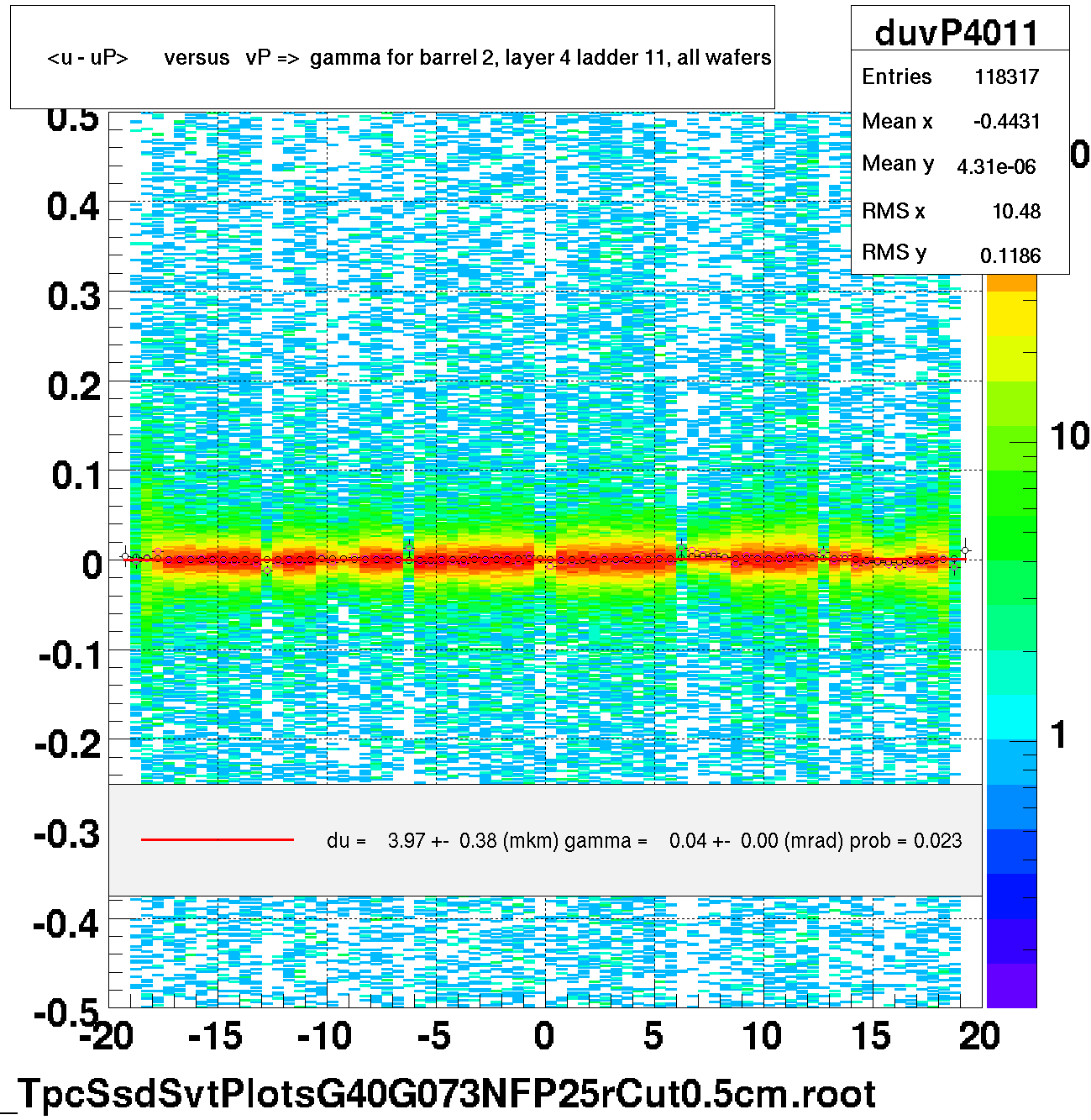 <u - uP>       versus   vP =>  gamma for barrel 2, layer 4 ladder 11, all wafers