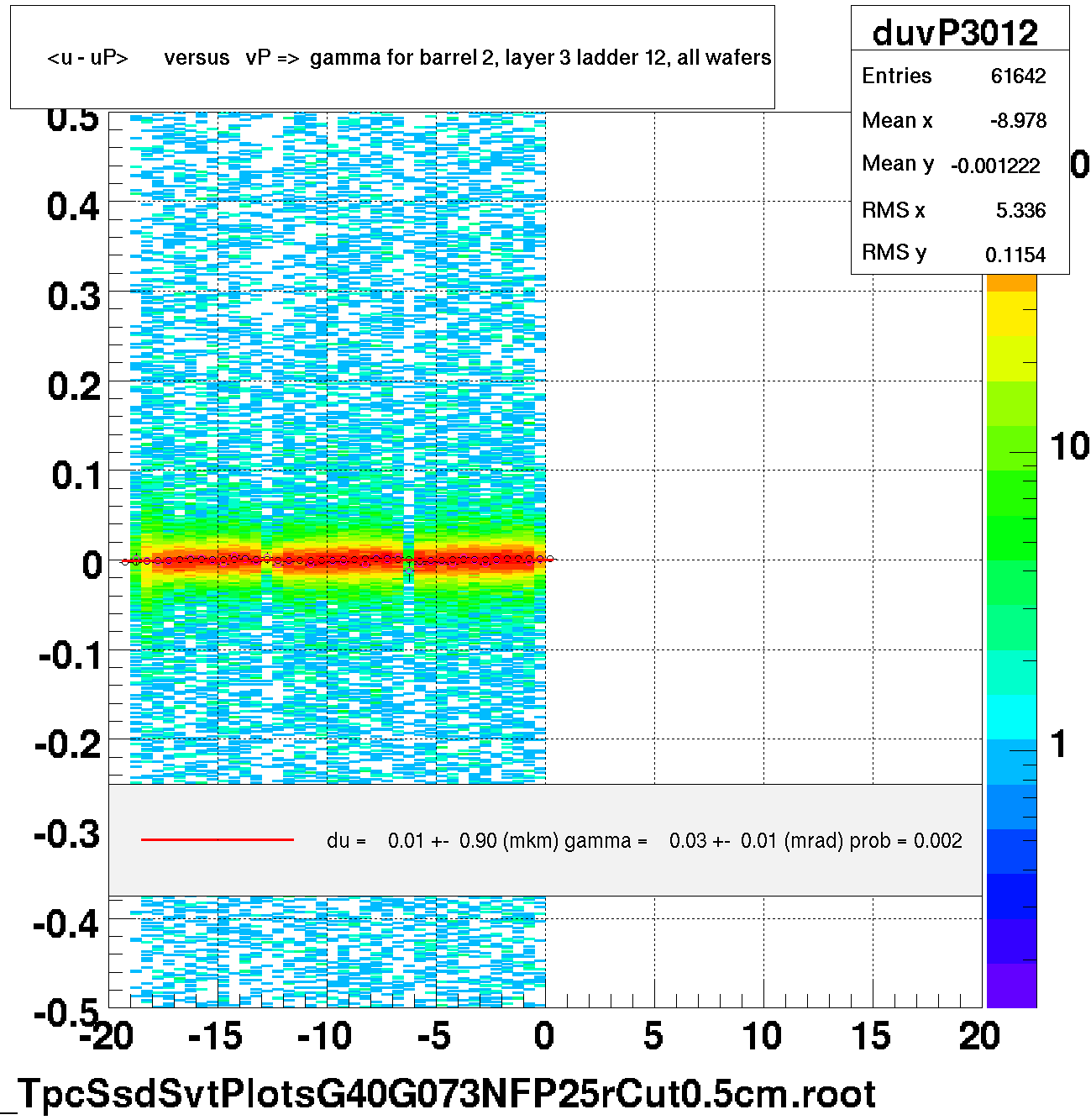 <u - uP>       versus   vP =>  gamma for barrel 2, layer 3 ladder 12, all wafers