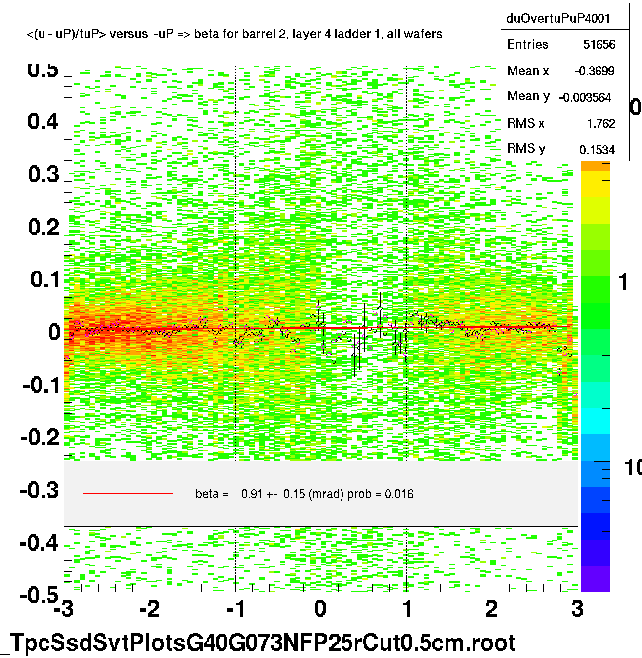 <(u - uP)/tuP> versus  -uP => beta for barrel 2, layer 4 ladder 1, all wafers
