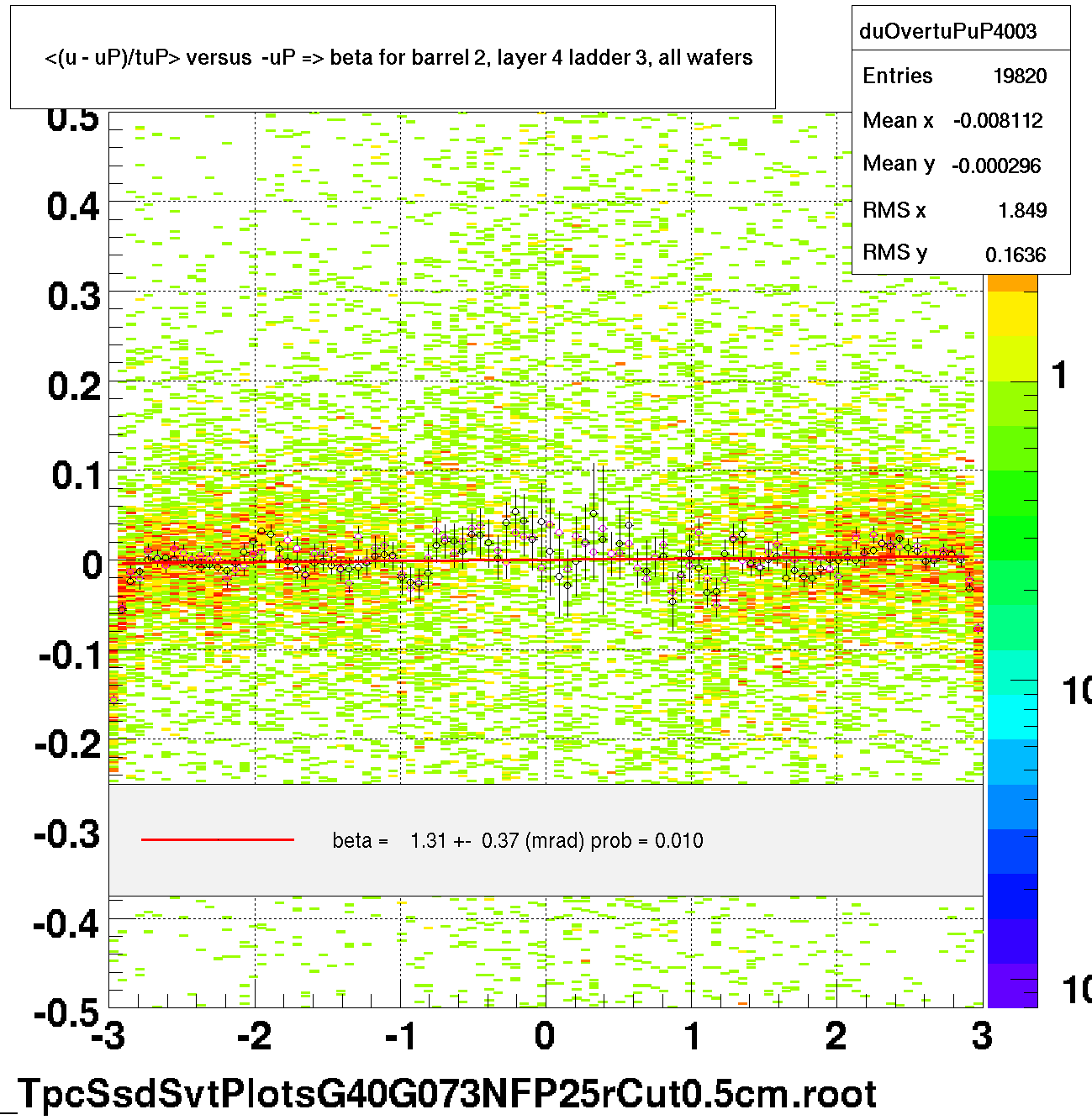 <(u - uP)/tuP> versus  -uP => beta for barrel 2, layer 4 ladder 3, all wafers