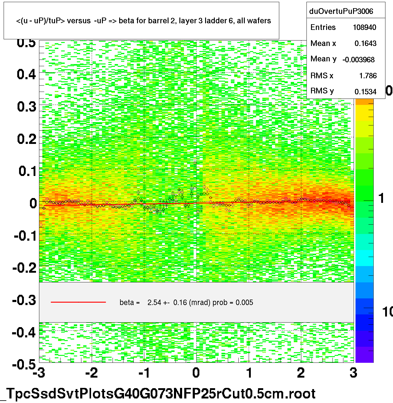 <(u - uP)/tuP> versus  -uP => beta for barrel 2, layer 3 ladder 6, all wafers