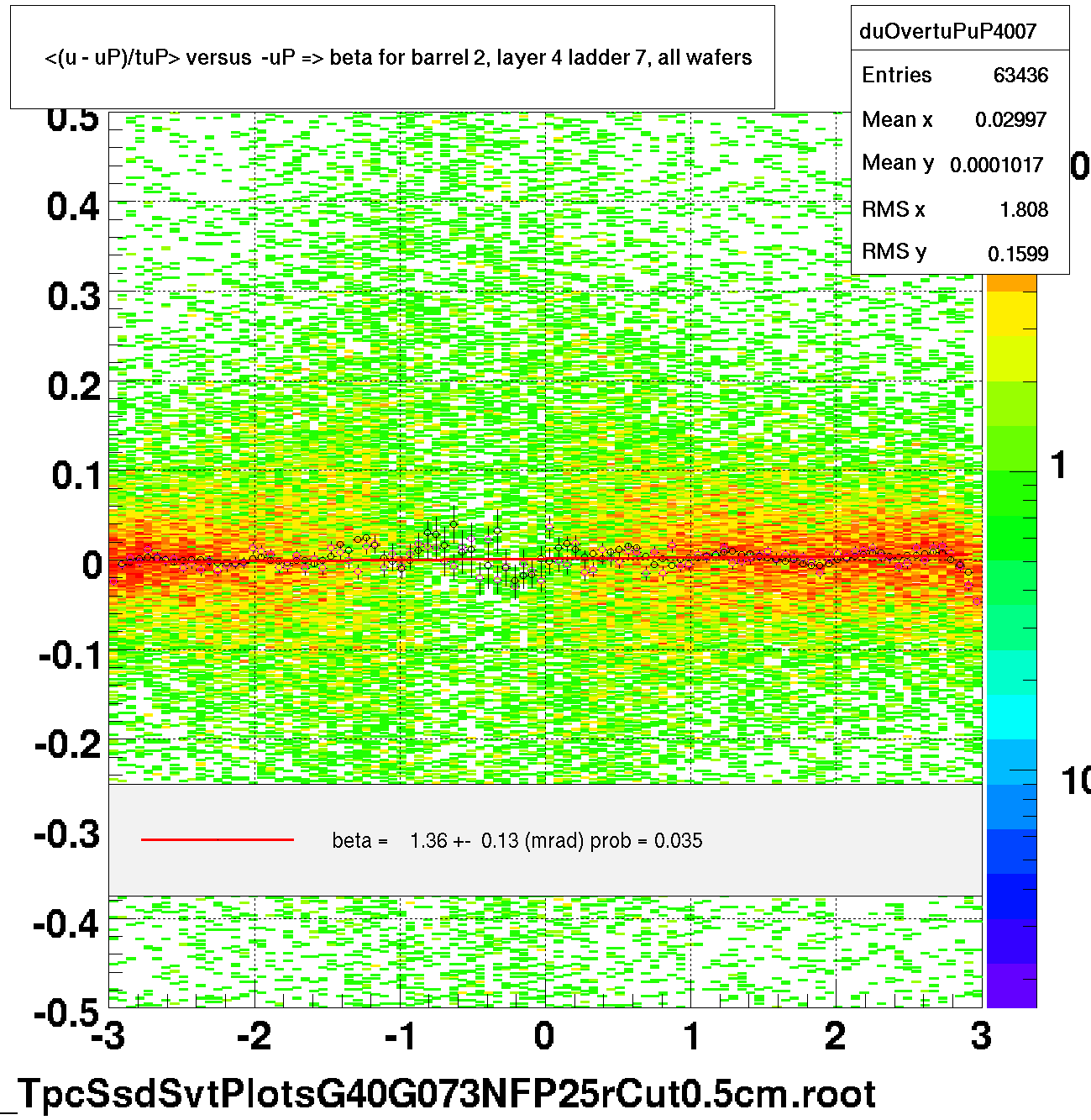 <(u - uP)/tuP> versus  -uP => beta for barrel 2, layer 4 ladder 7, all wafers