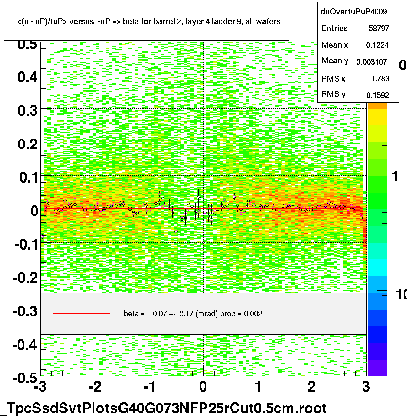 <(u - uP)/tuP> versus  -uP => beta for barrel 2, layer 4 ladder 9, all wafers