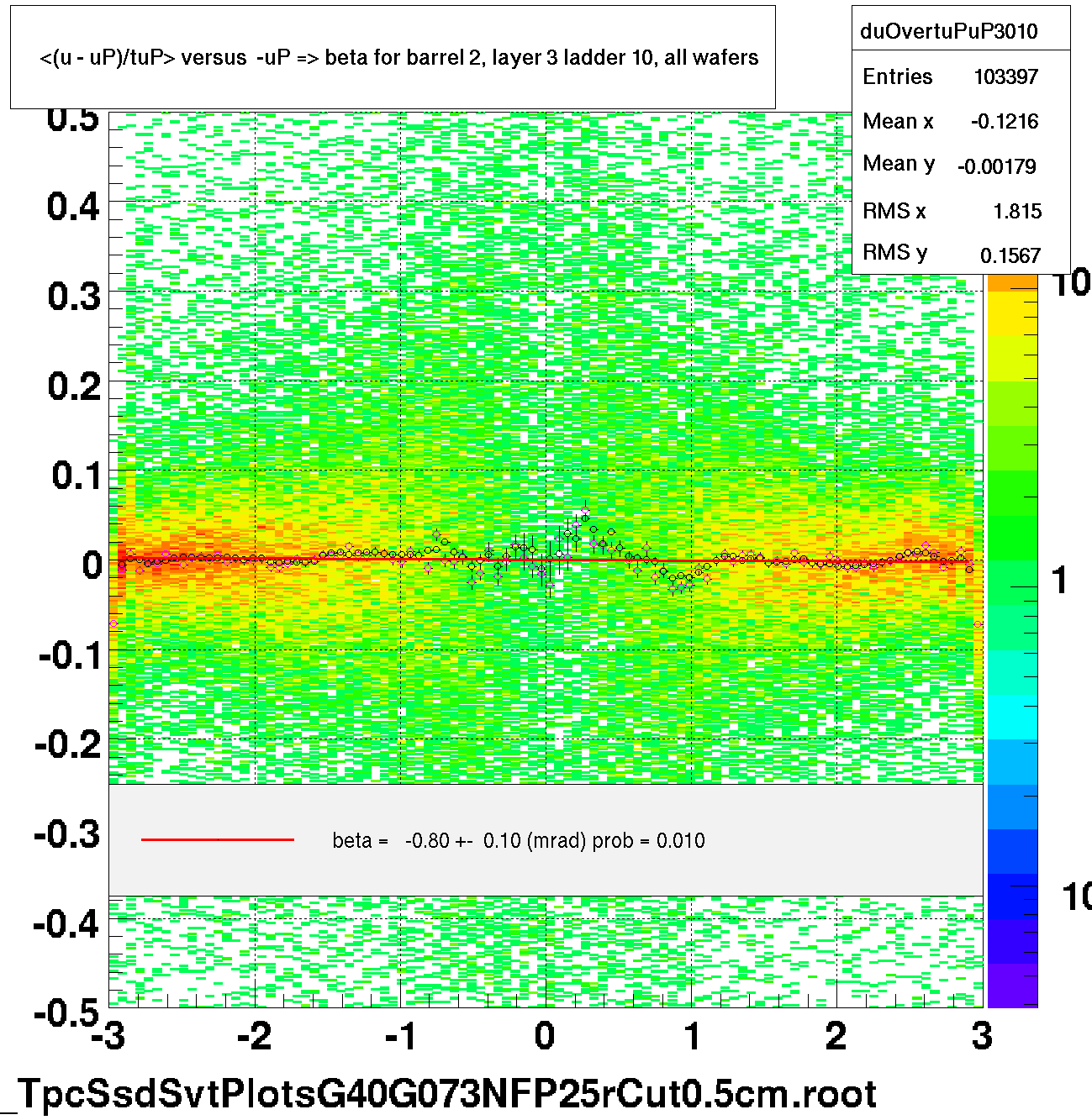 <(u - uP)/tuP> versus  -uP => beta for barrel 2, layer 3 ladder 10, all wafers