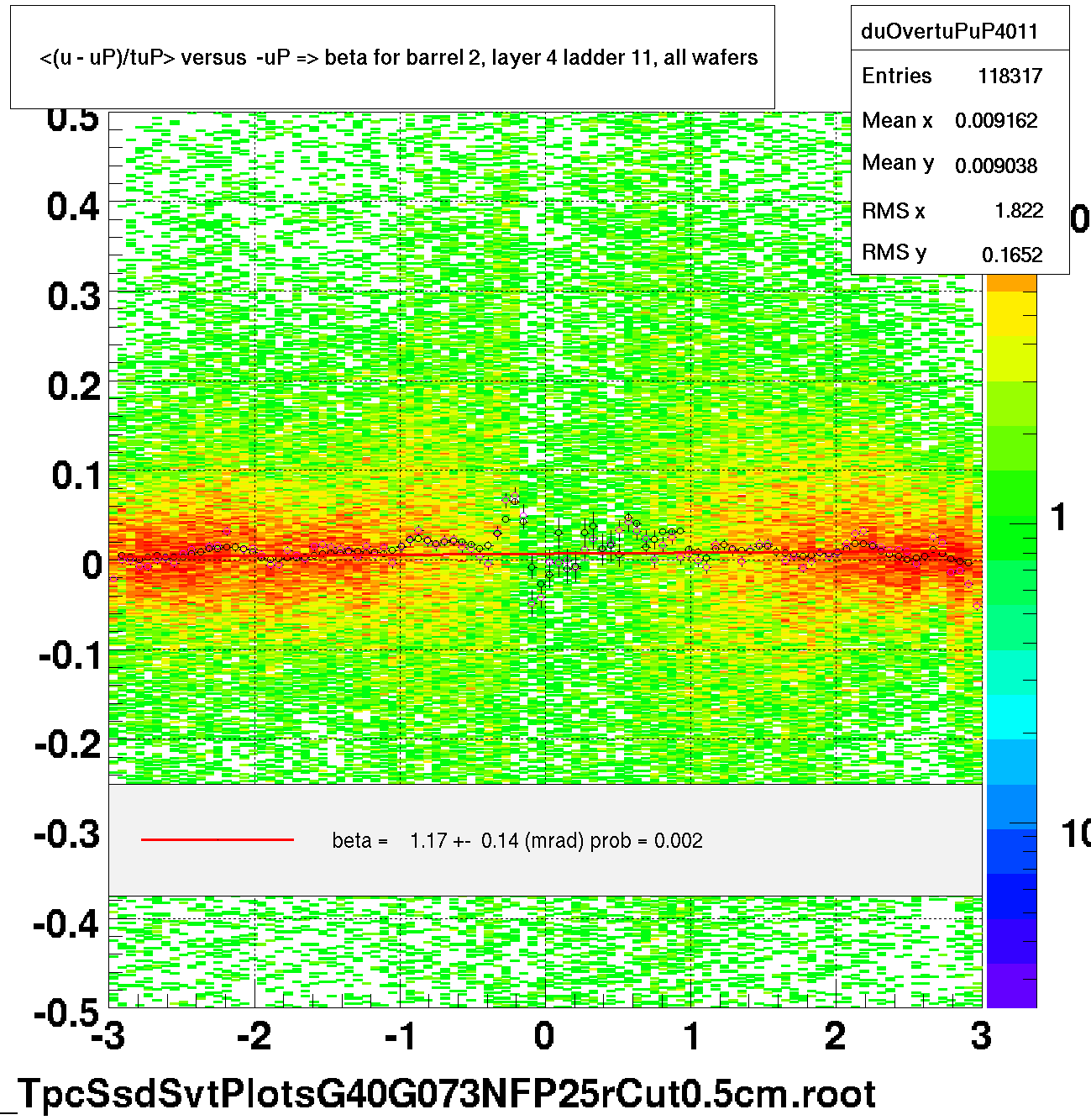 <(u - uP)/tuP> versus  -uP => beta for barrel 2, layer 4 ladder 11, all wafers