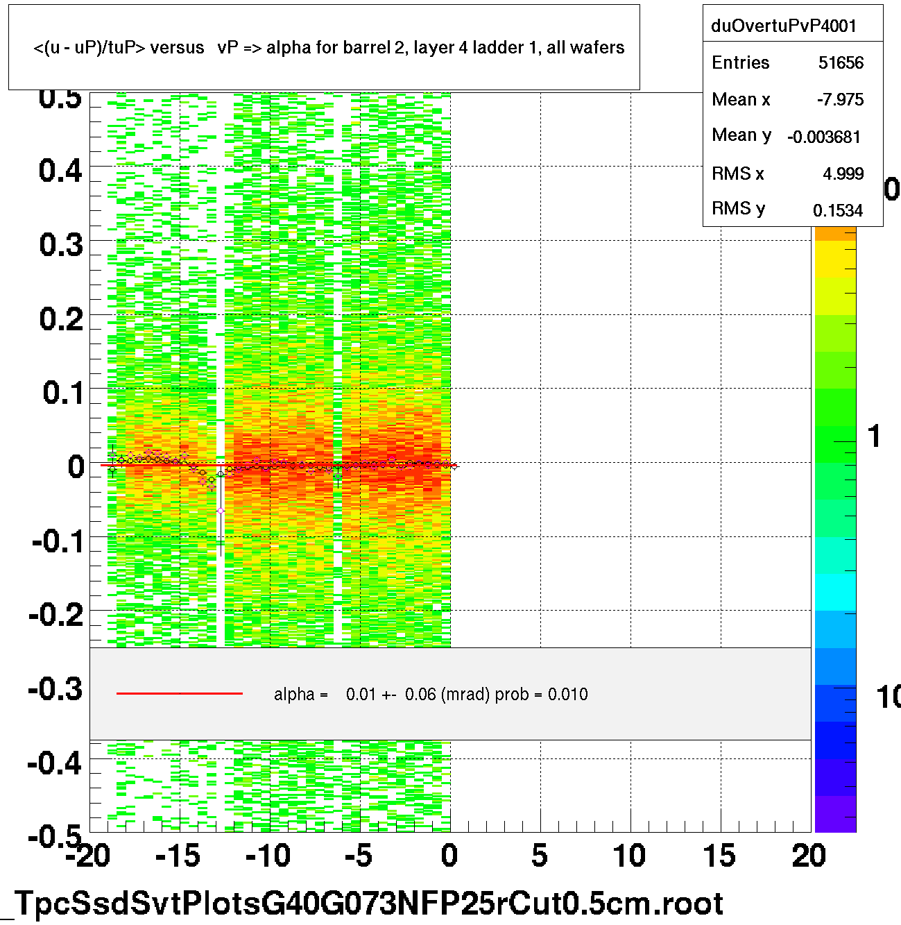 <(u - uP)/tuP> versus   vP => alpha for barrel 2, layer 4 ladder 1, all wafers
