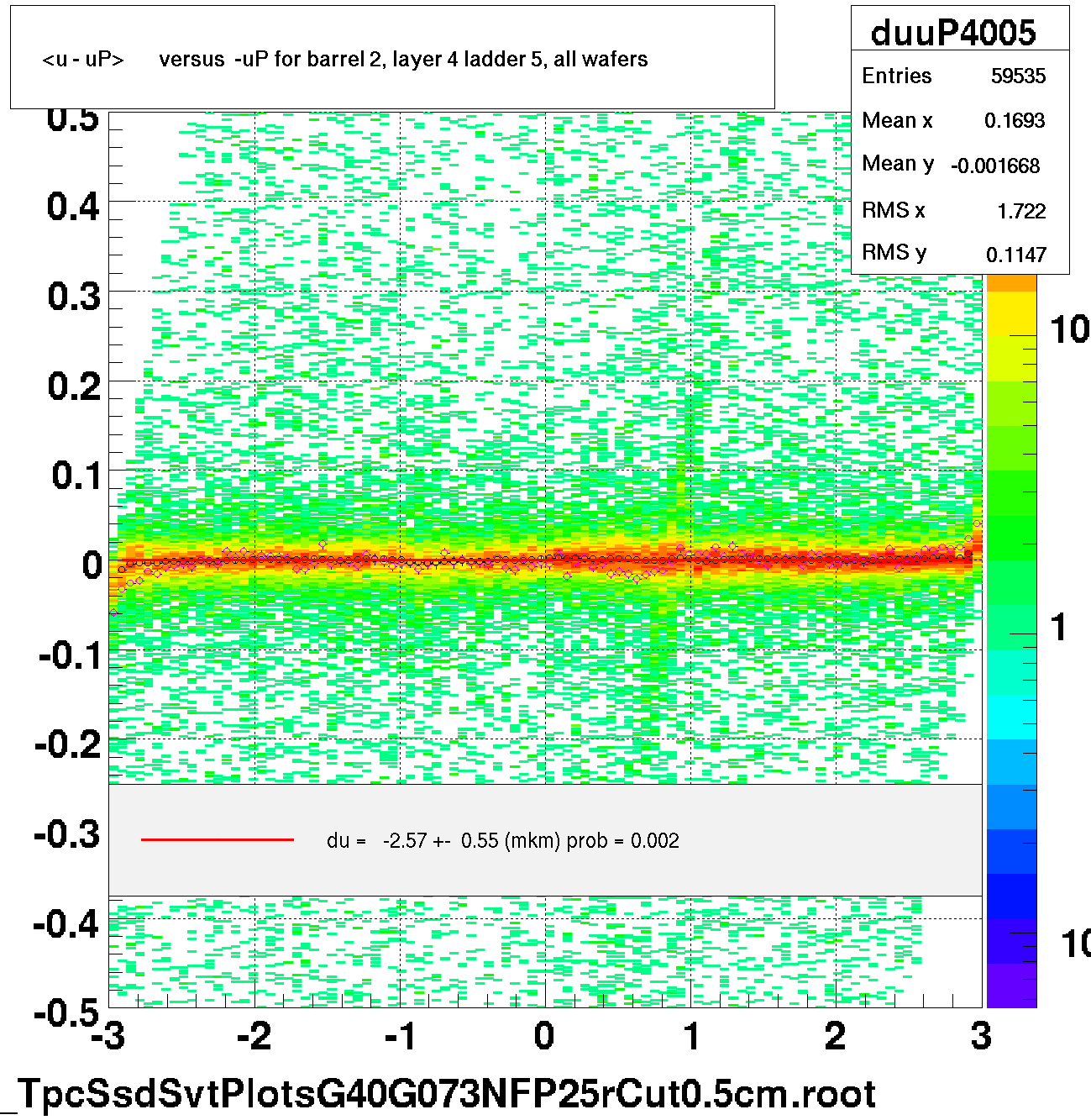 <u - uP>       versus  -uP for barrel 2, layer 4 ladder 5, all wafers
