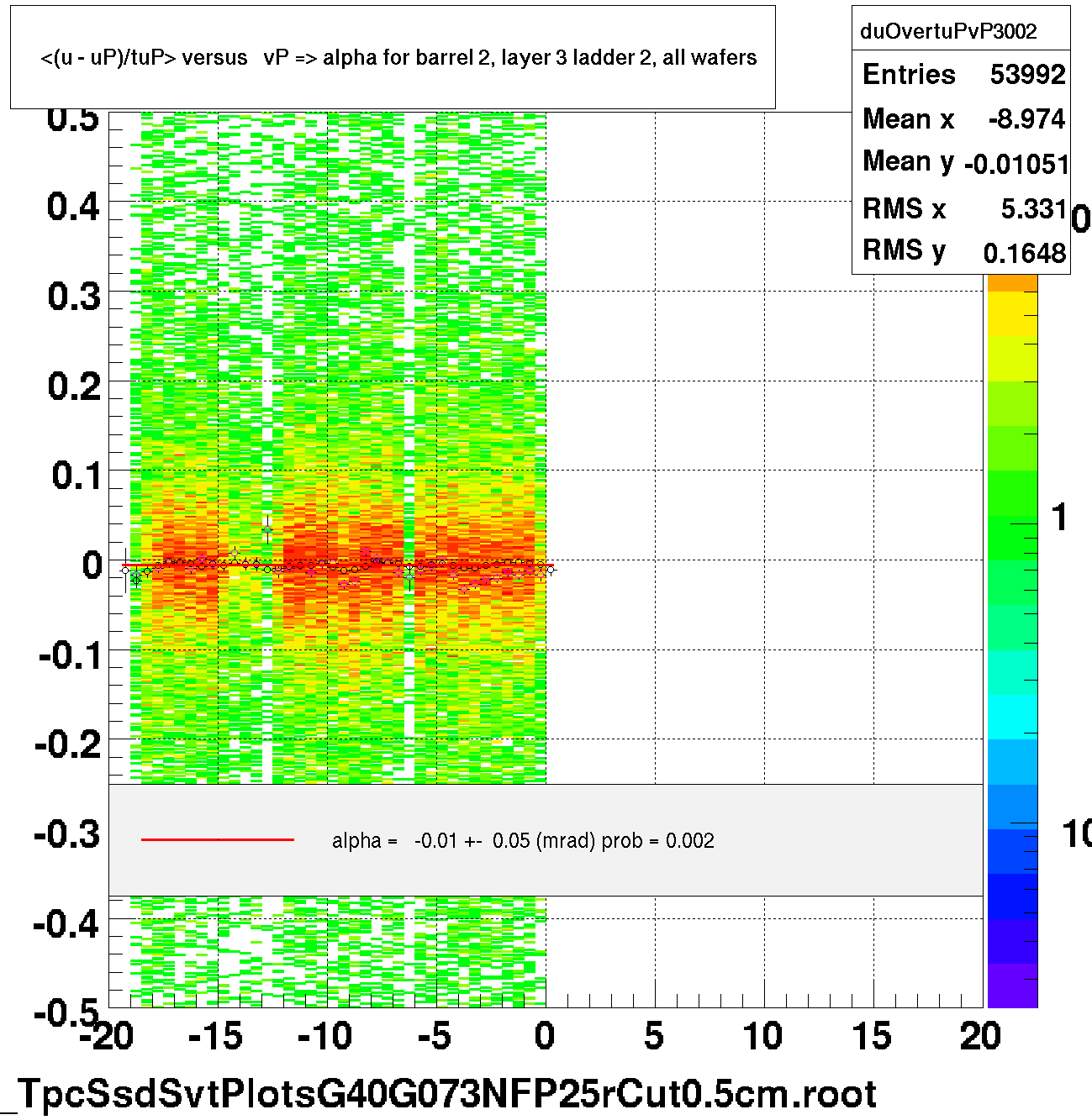 <(u - uP)/tuP> versus   vP => alpha for barrel 2, layer 3 ladder 2, all wafers