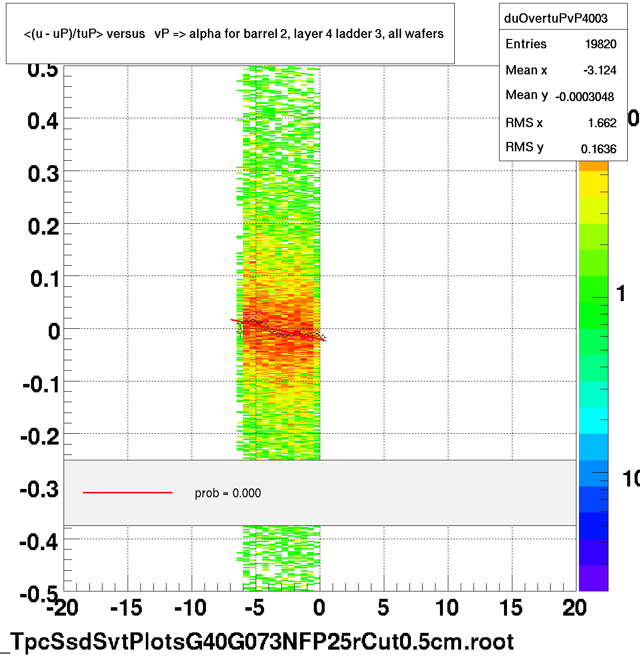 <(u - uP)/tuP> versus   vP => alpha for barrel 2, layer 4 ladder 3, all wafers