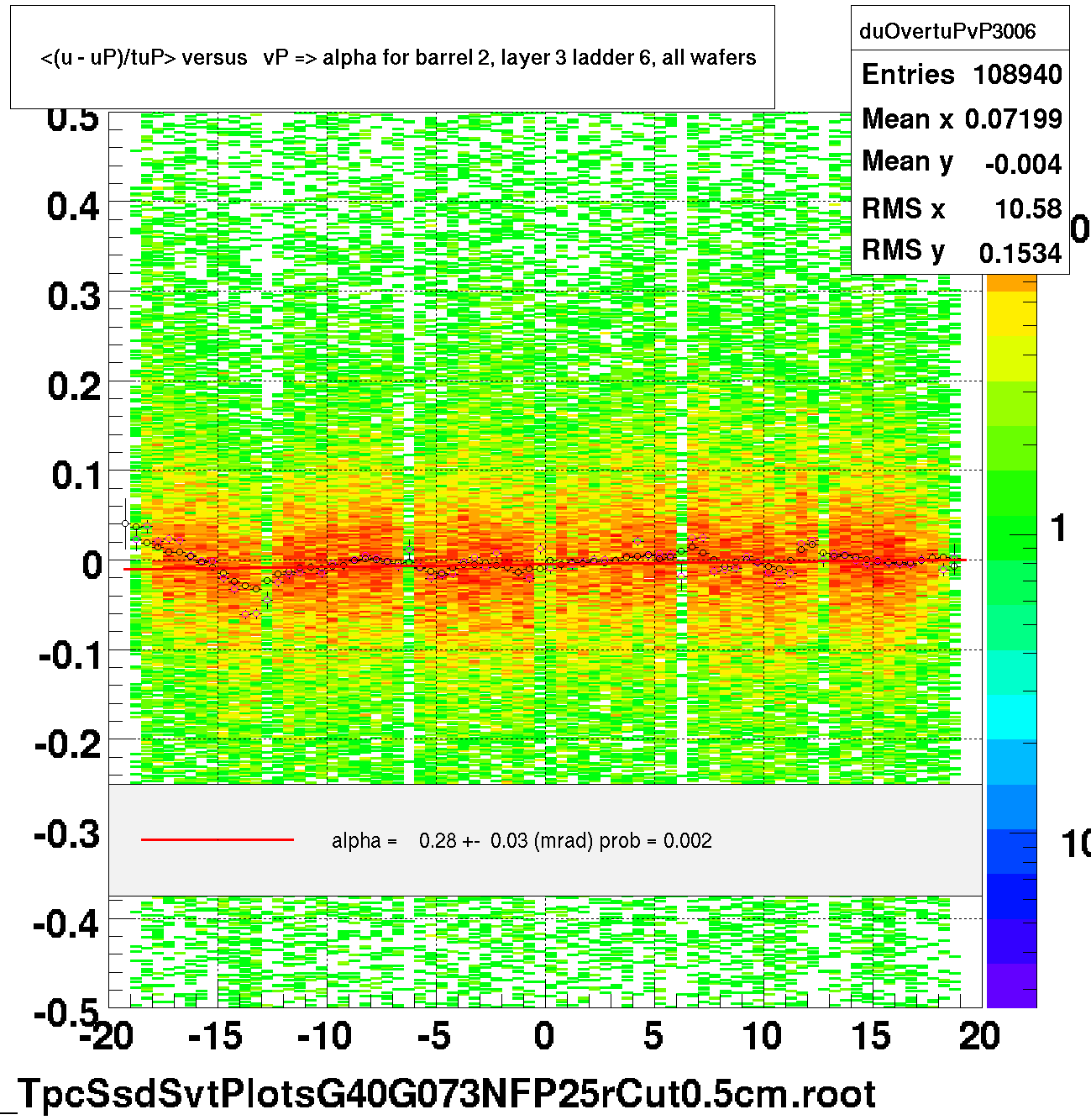 <(u - uP)/tuP> versus   vP => alpha for barrel 2, layer 3 ladder 6, all wafers