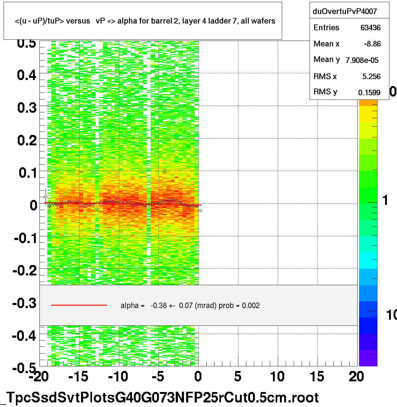 <(u - uP)/tuP> versus   vP => alpha for barrel 2, layer 4 ladder 7, all wafers