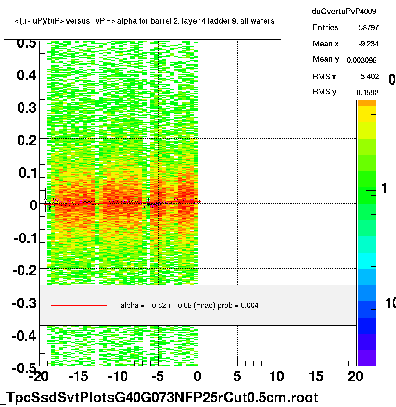 <(u - uP)/tuP> versus   vP => alpha for barrel 2, layer 4 ladder 9, all wafers