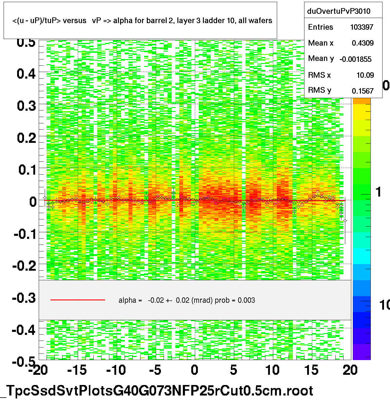 <(u - uP)/tuP> versus   vP => alpha for barrel 2, layer 3 ladder 10, all wafers