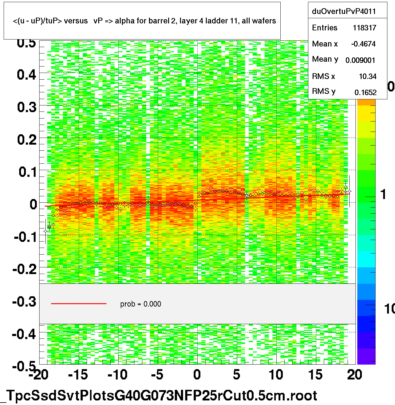 <(u - uP)/tuP> versus   vP => alpha for barrel 2, layer 4 ladder 11, all wafers