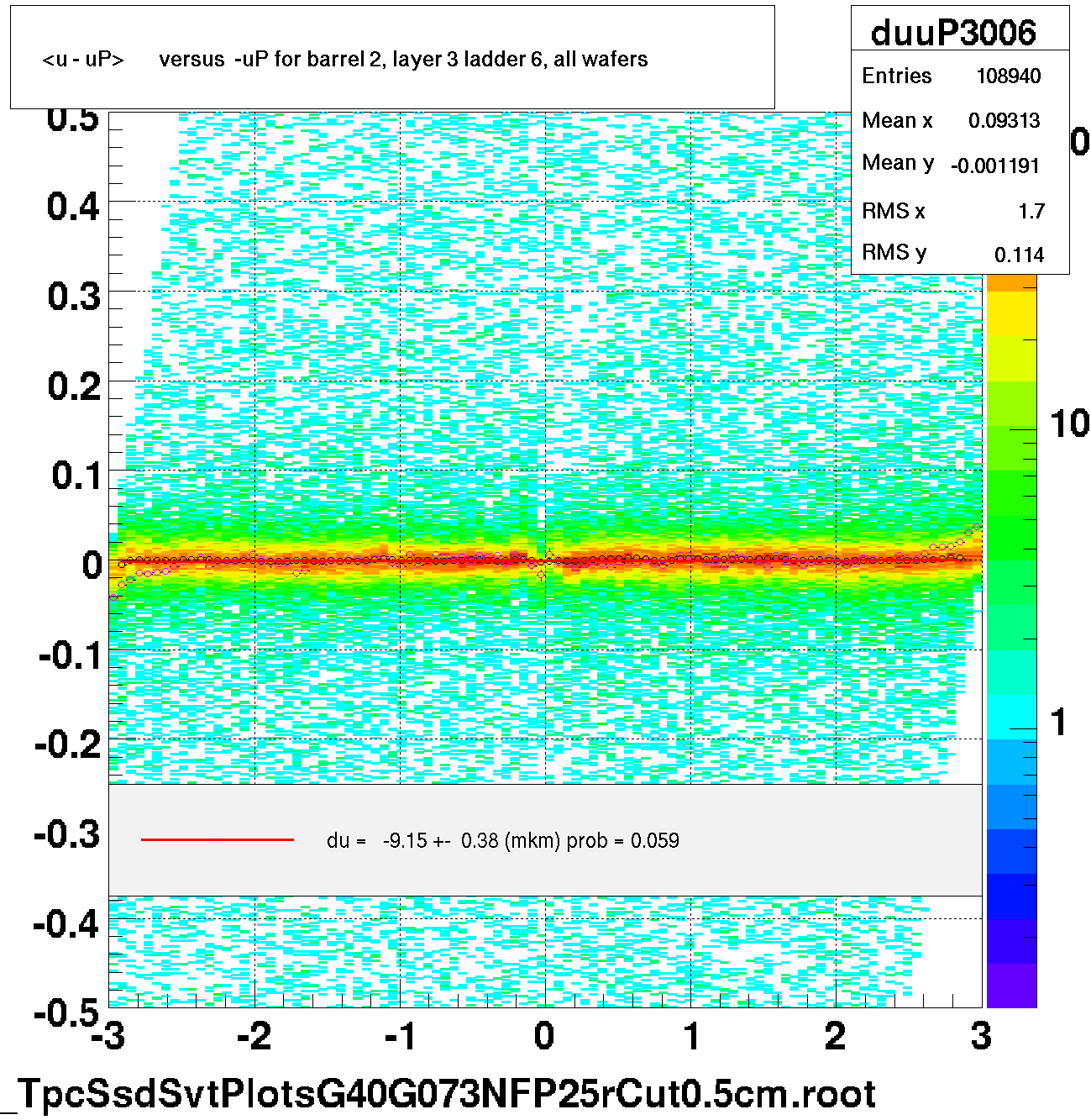 <u - uP>       versus  -uP for barrel 2, layer 3 ladder 6, all wafers