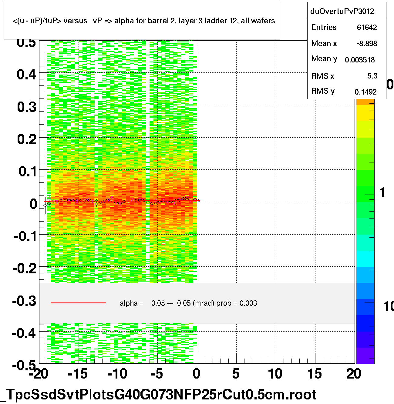 <(u - uP)/tuP> versus   vP => alpha for barrel 2, layer 3 ladder 12, all wafers