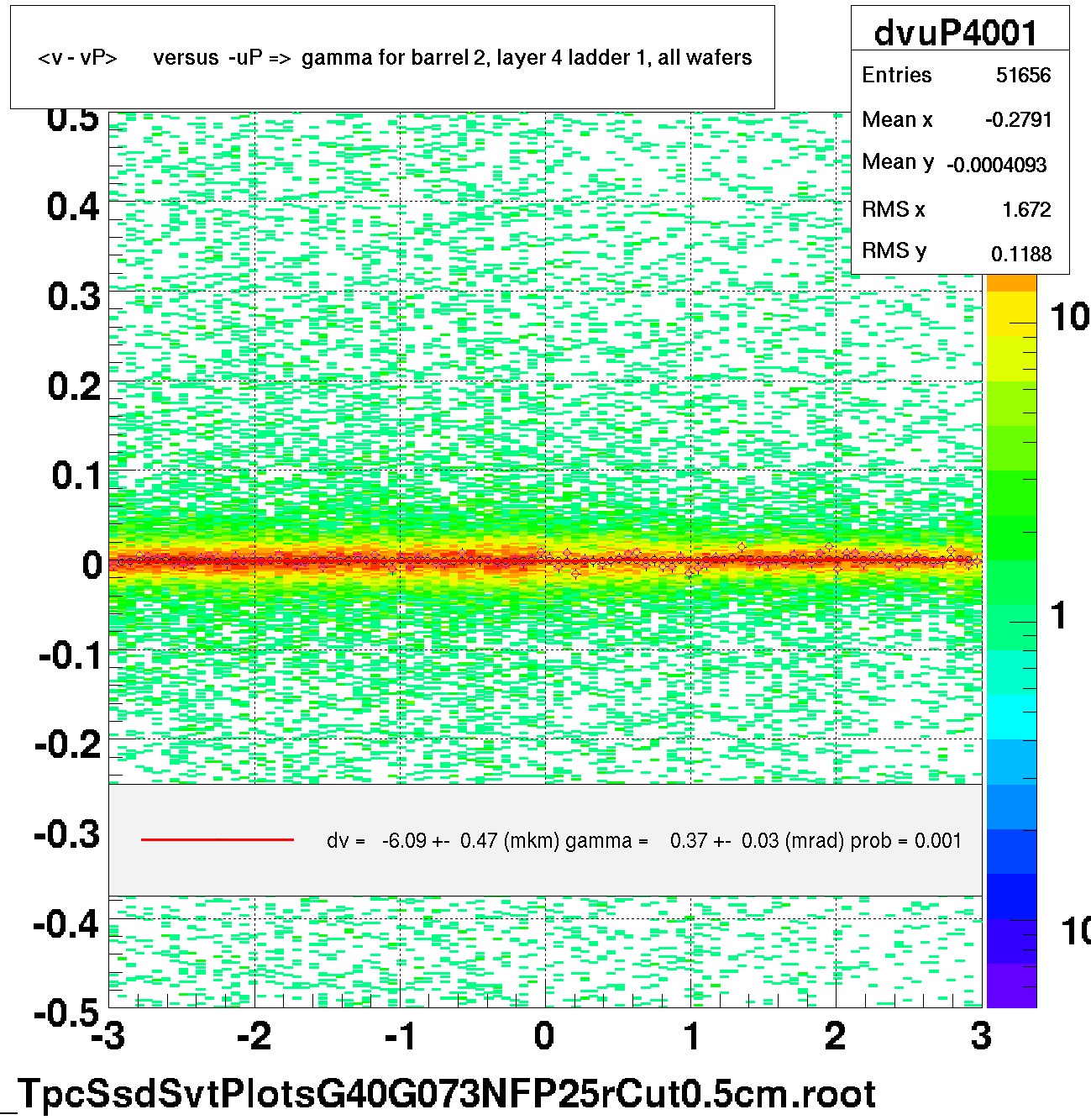 <v - vP>       versus  -uP =>  gamma for barrel 2, layer 4 ladder 1, all wafers