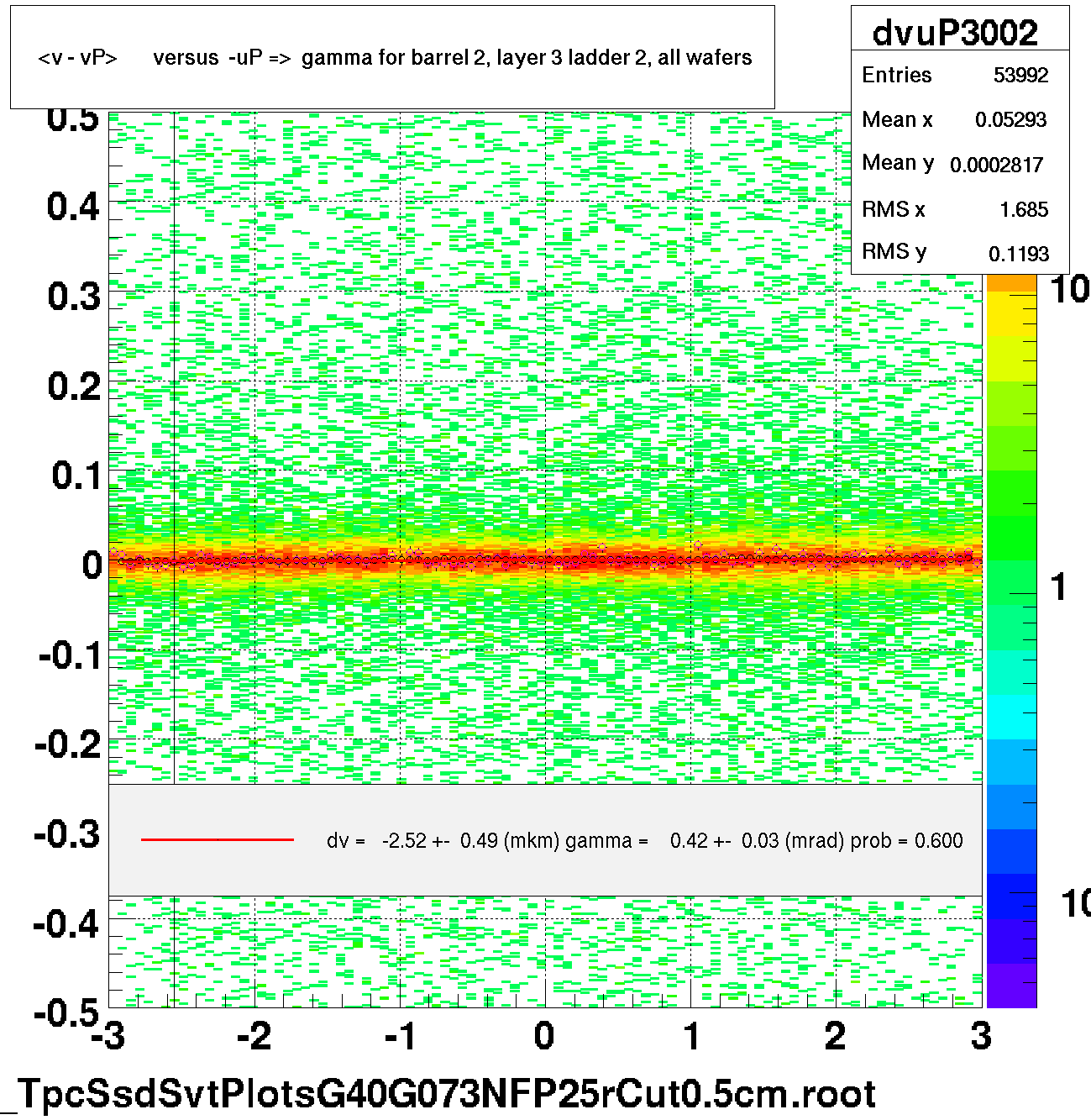 <v - vP>       versus  -uP =>  gamma for barrel 2, layer 3 ladder 2, all wafers