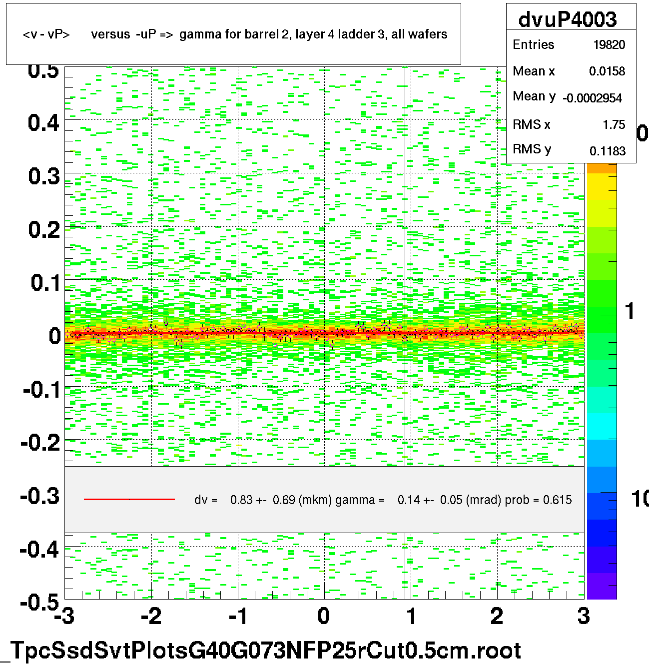 <v - vP>       versus  -uP =>  gamma for barrel 2, layer 4 ladder 3, all wafers