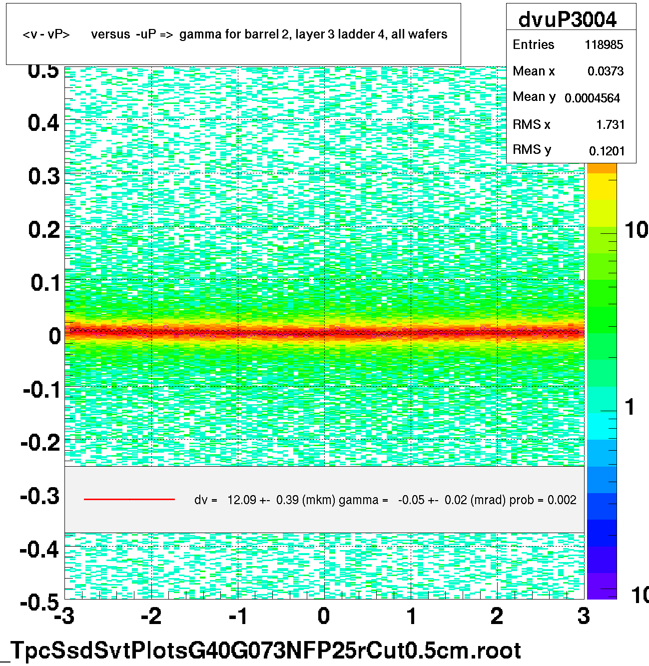 <v - vP>       versus  -uP =>  gamma for barrel 2, layer 3 ladder 4, all wafers