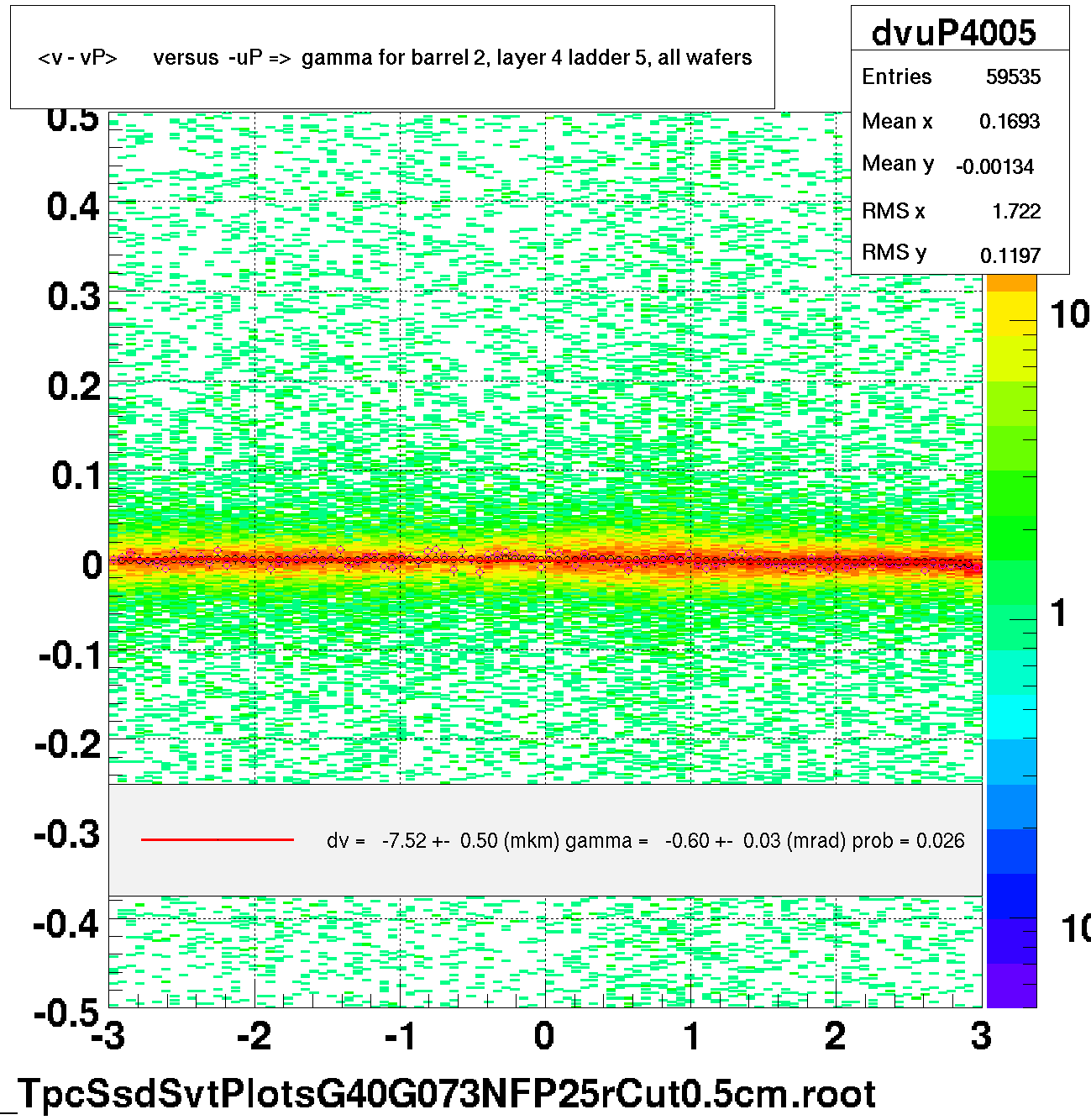 <v - vP>       versus  -uP =>  gamma for barrel 2, layer 4 ladder 5, all wafers