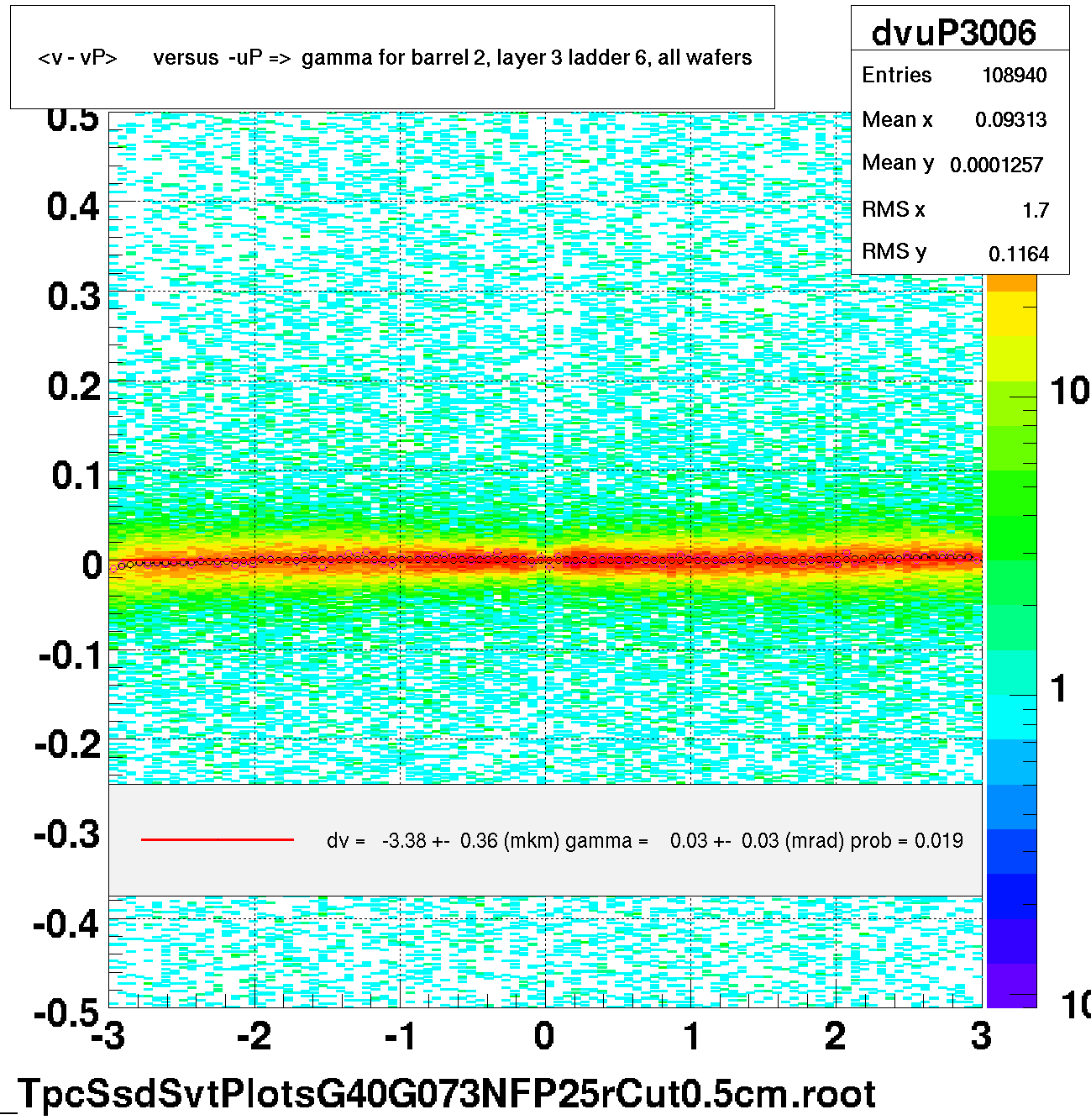 <v - vP>       versus  -uP =>  gamma for barrel 2, layer 3 ladder 6, all wafers