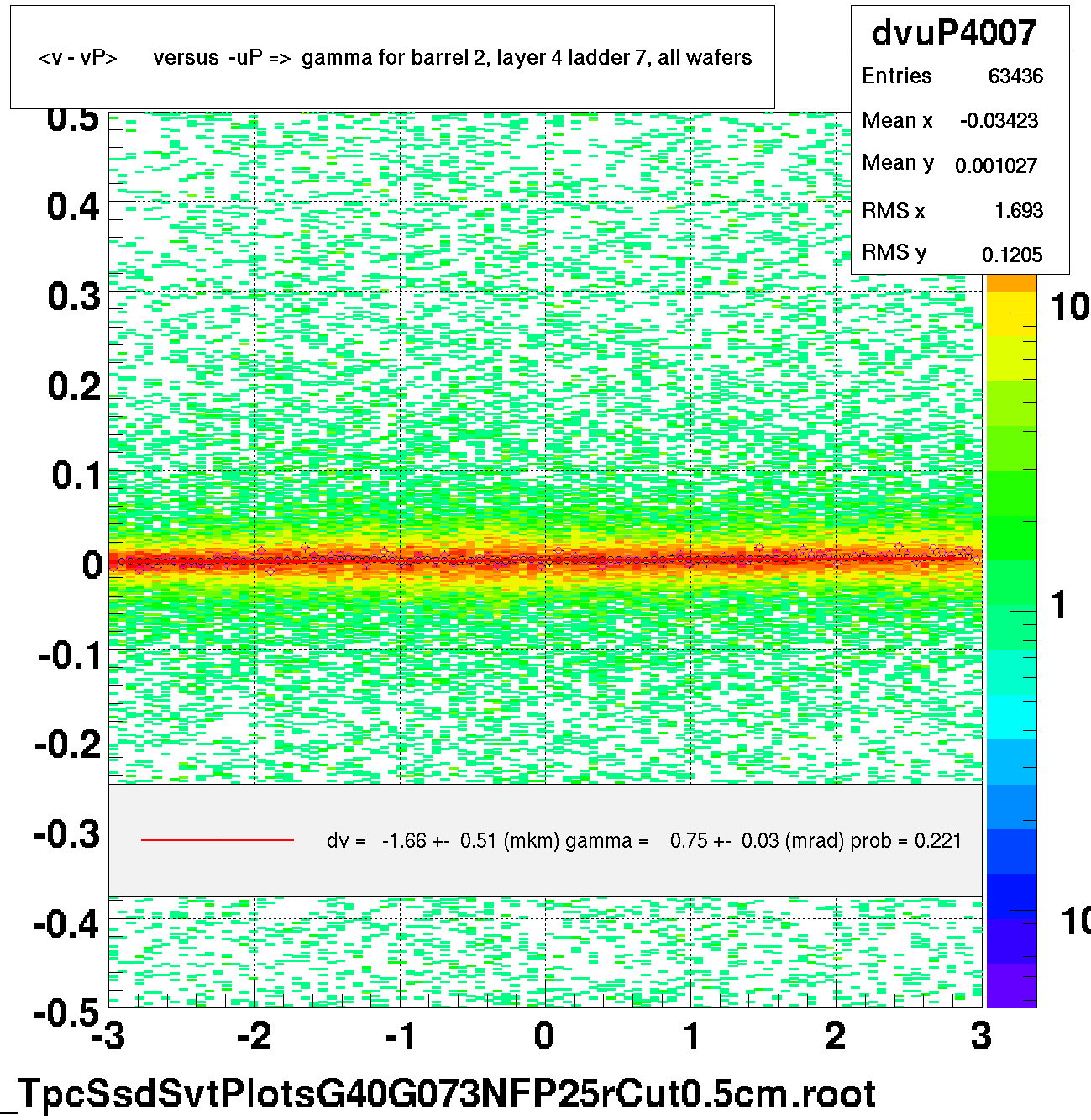 <v - vP>       versus  -uP =>  gamma for barrel 2, layer 4 ladder 7, all wafers