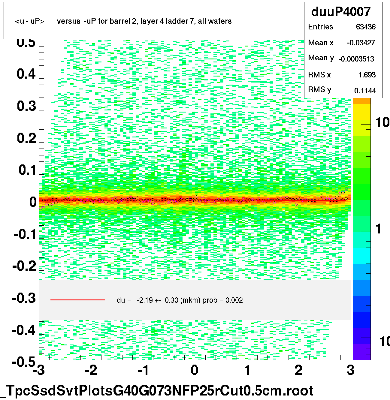 <u - uP>       versus  -uP for barrel 2, layer 4 ladder 7, all wafers