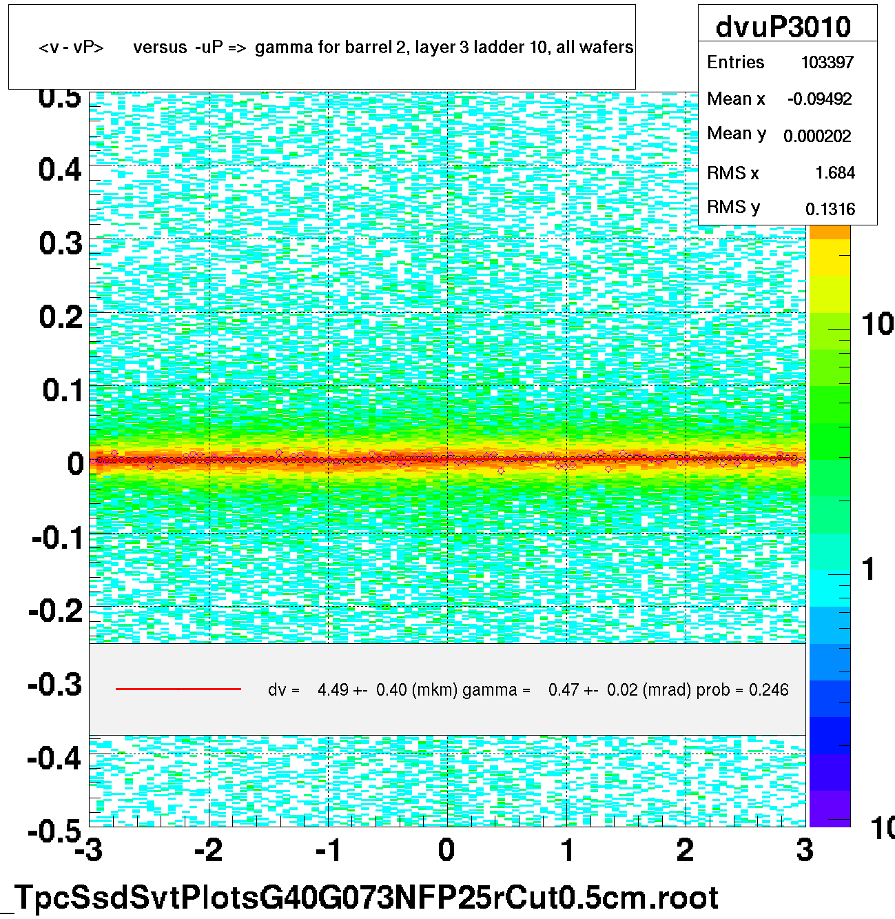 <v - vP>       versus  -uP =>  gamma for barrel 2, layer 3 ladder 10, all wafers