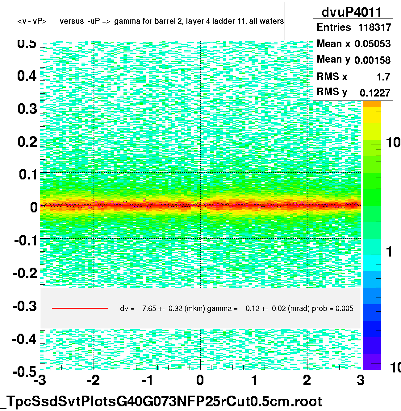 <v - vP>       versus  -uP =>  gamma for barrel 2, layer 4 ladder 11, all wafers