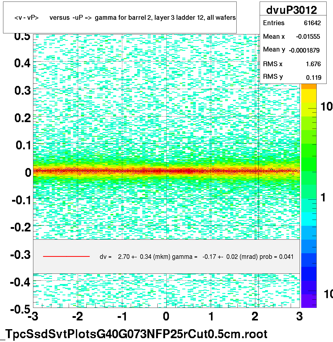 <v - vP>       versus  -uP =>  gamma for barrel 2, layer 3 ladder 12, all wafers