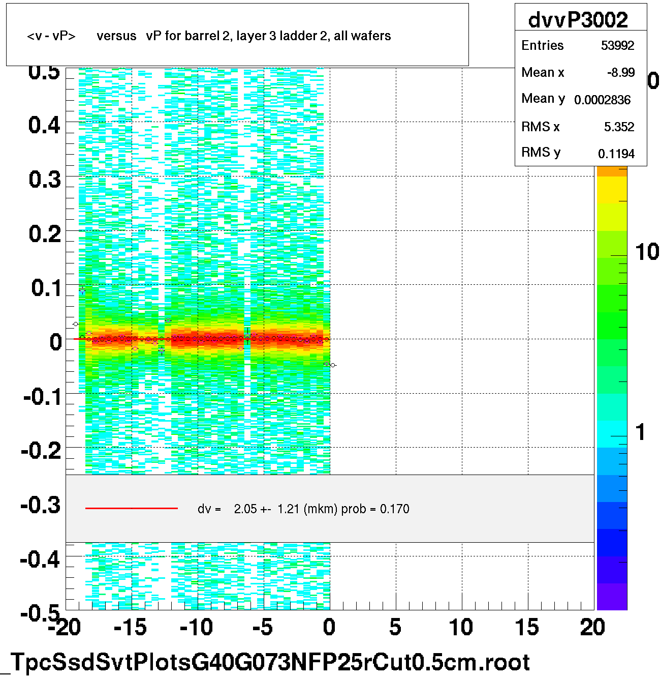 <v - vP>       versus   vP for barrel 2, layer 3 ladder 2, all wafers