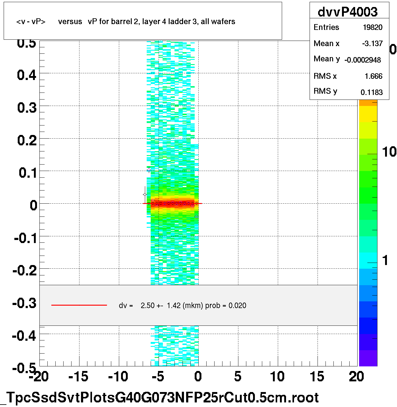 <v - vP>       versus   vP for barrel 2, layer 4 ladder 3, all wafers