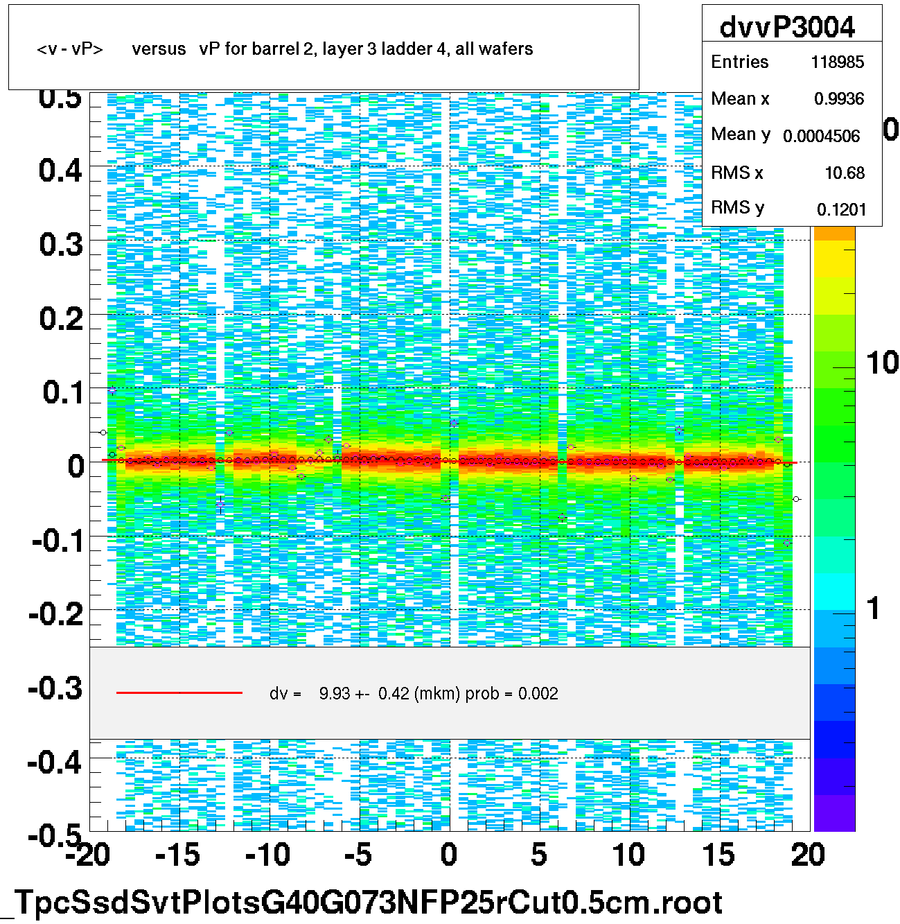<v - vP>       versus   vP for barrel 2, layer 3 ladder 4, all wafers