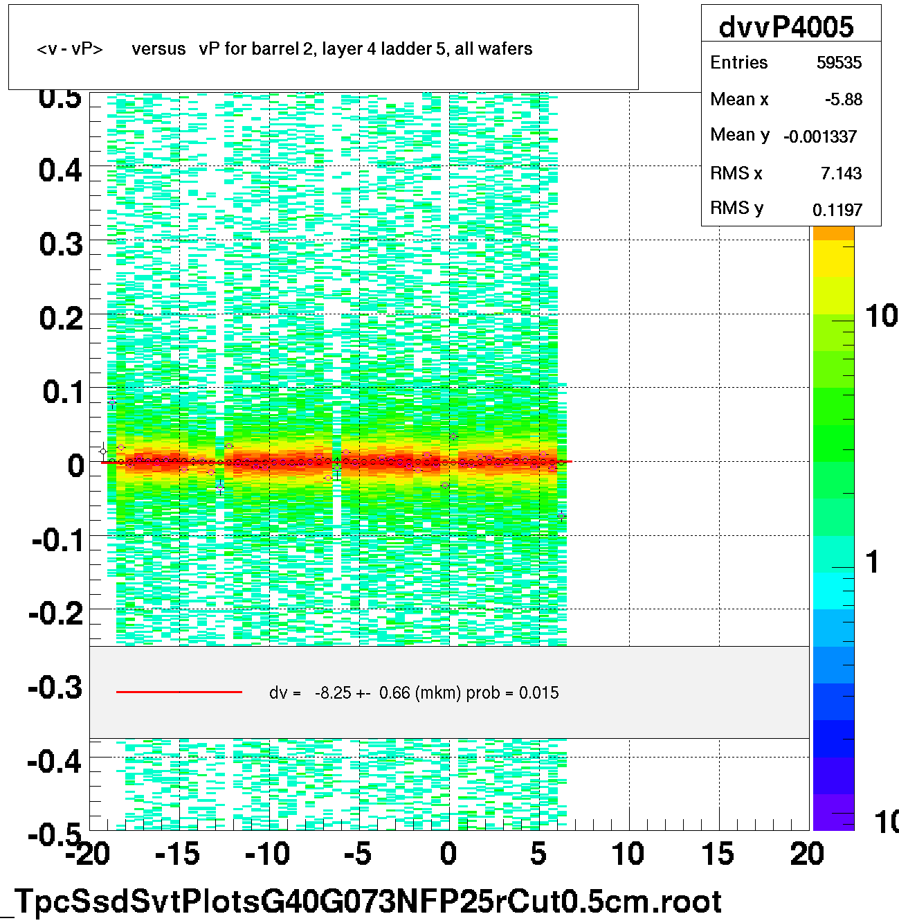 <v - vP>       versus   vP for barrel 2, layer 4 ladder 5, all wafers