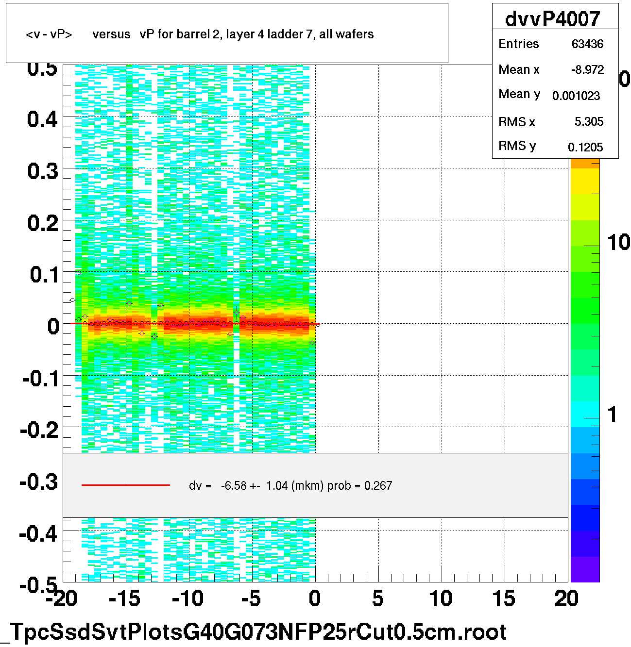 <v - vP>       versus   vP for barrel 2, layer 4 ladder 7, all wafers