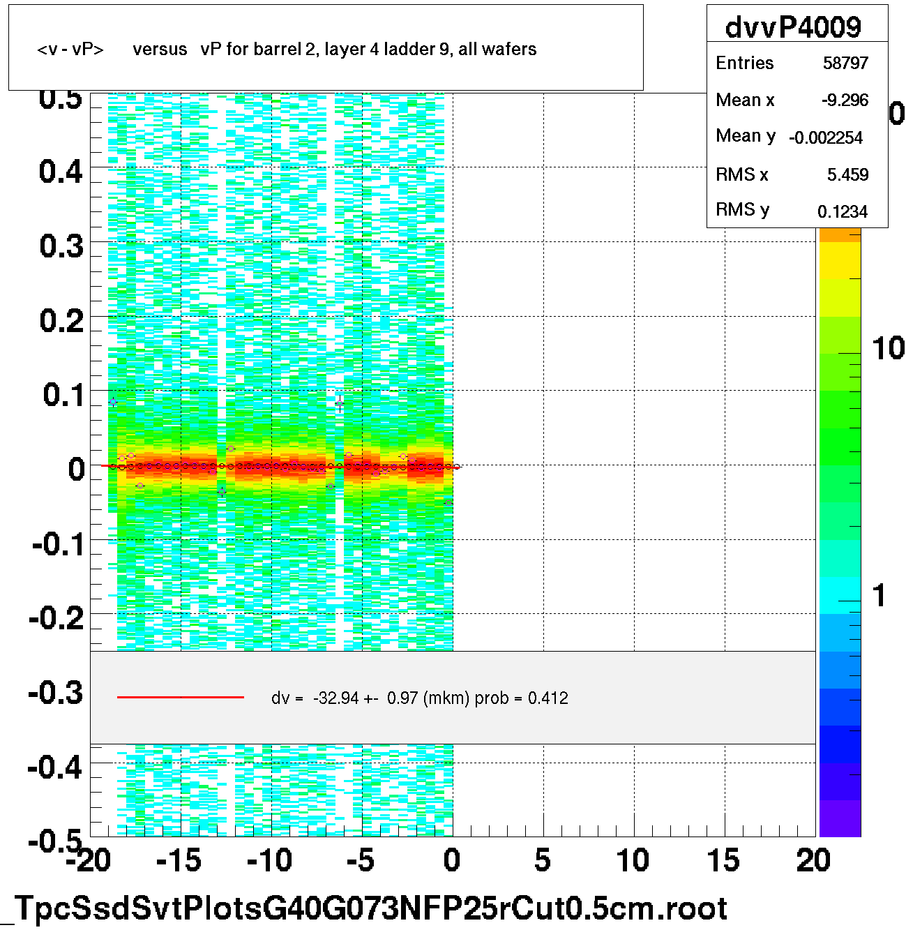 <v - vP>       versus   vP for barrel 2, layer 4 ladder 9, all wafers