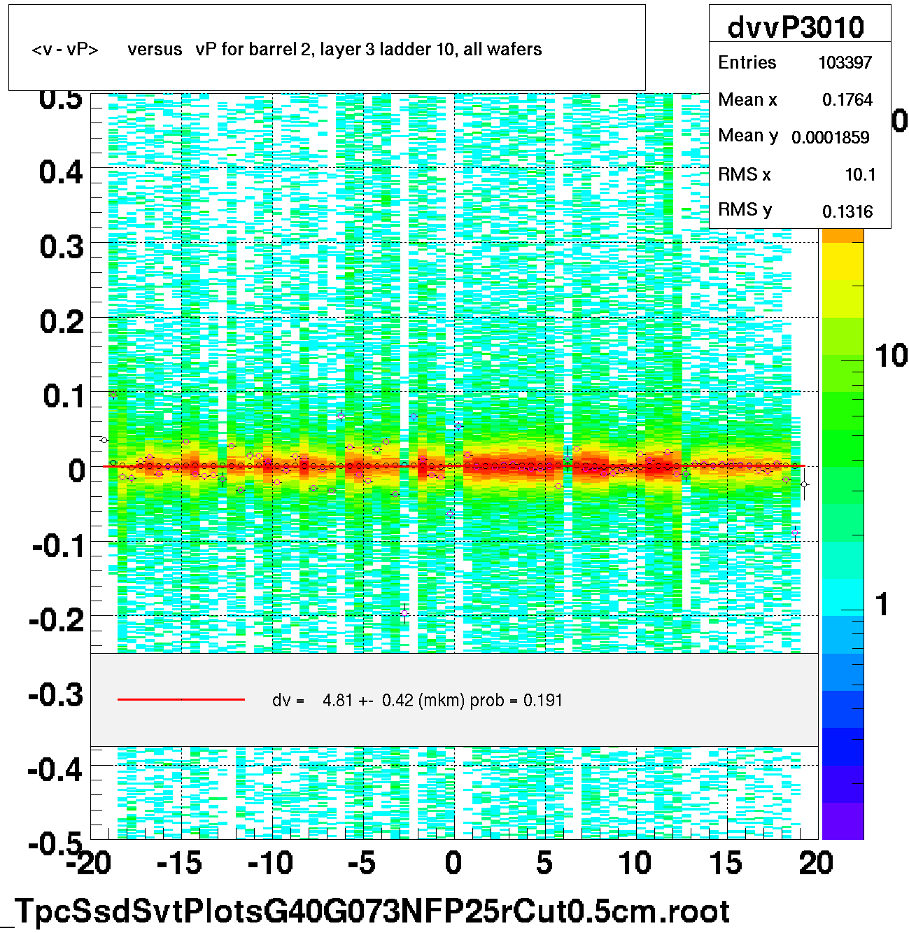 <v - vP>       versus   vP for barrel 2, layer 3 ladder 10, all wafers