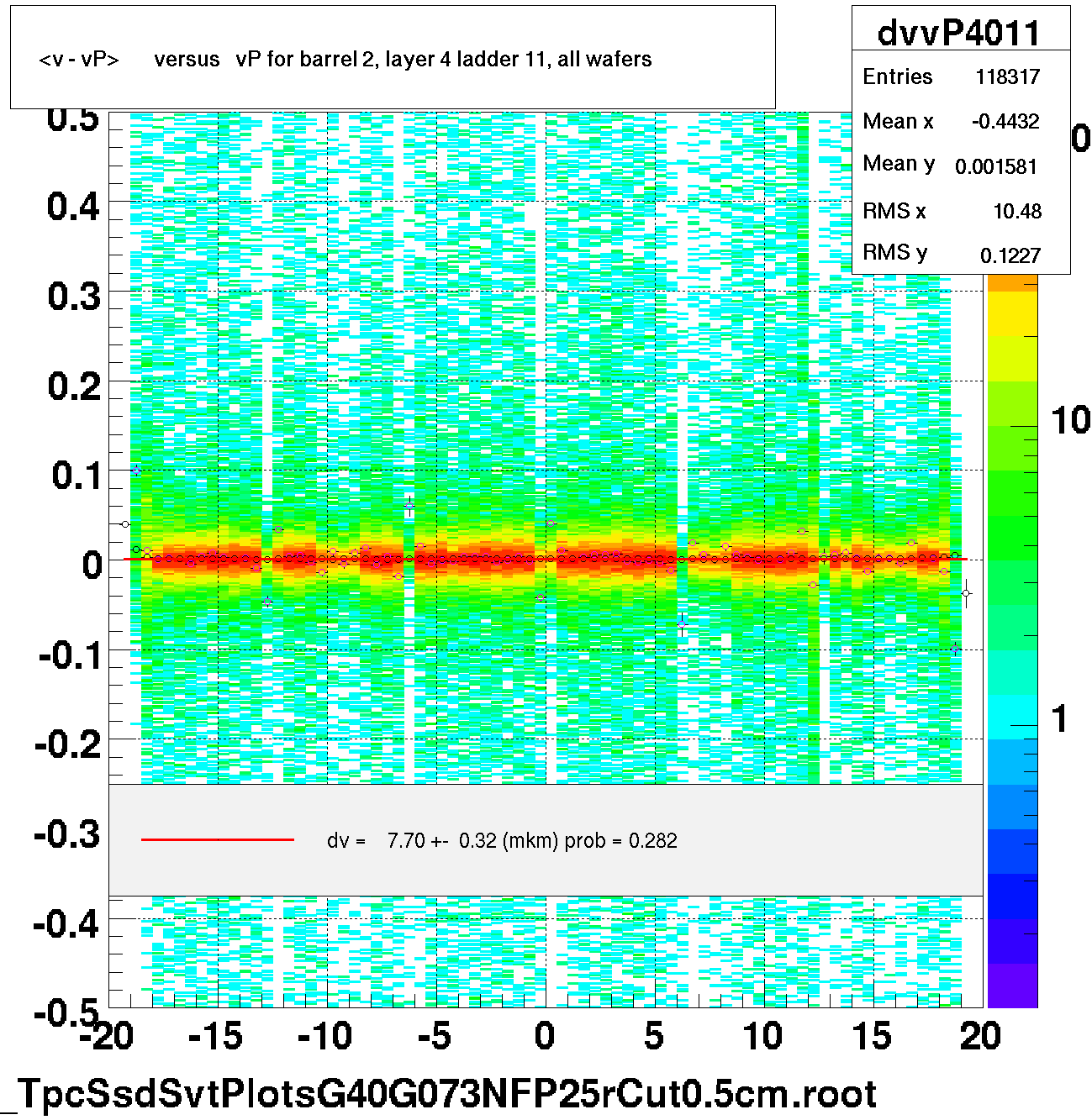 <v - vP>       versus   vP for barrel 2, layer 4 ladder 11, all wafers