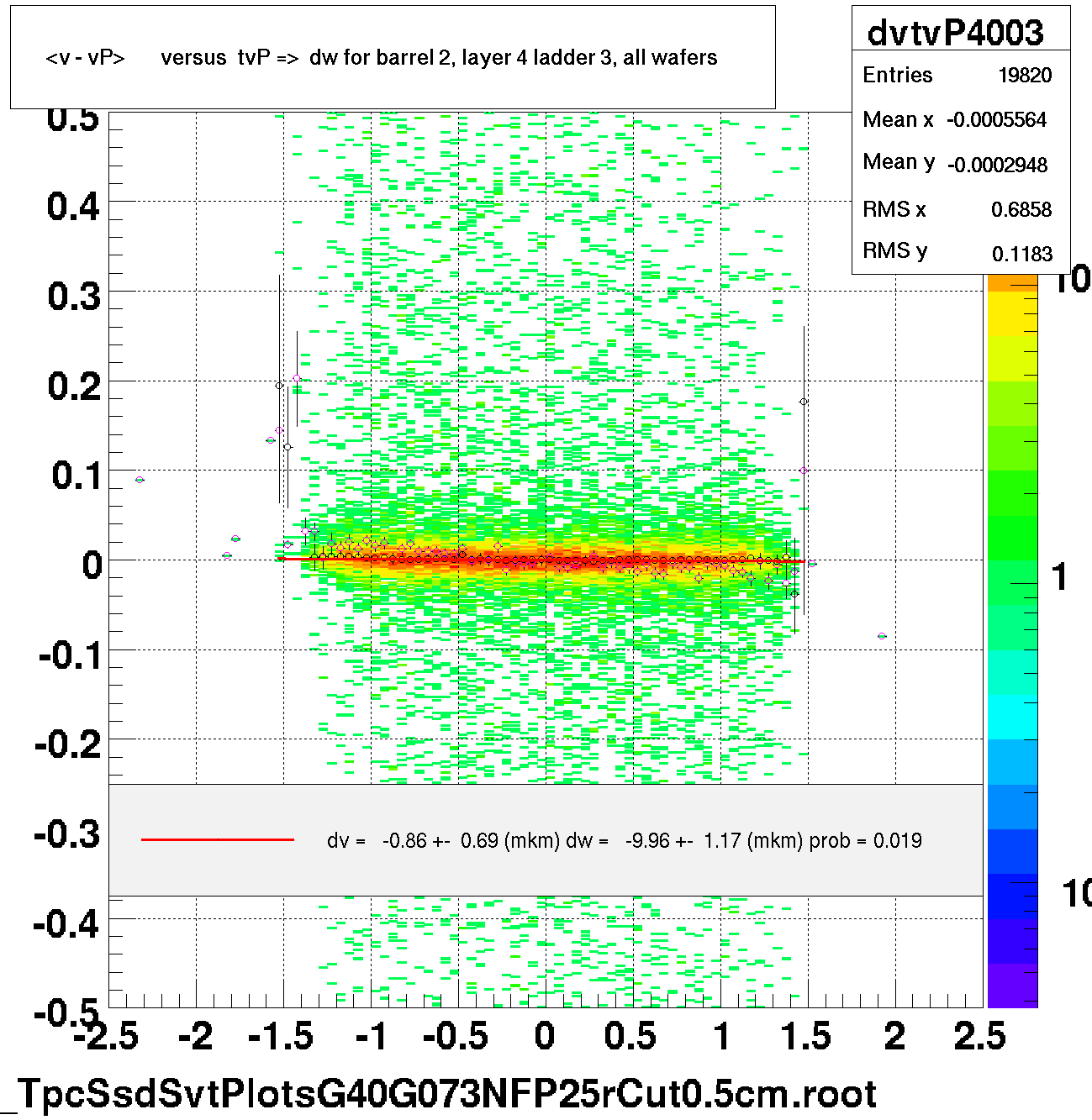 <v - vP>       versus  tvP =>  dw for barrel 2, layer 4 ladder 3, all wafers